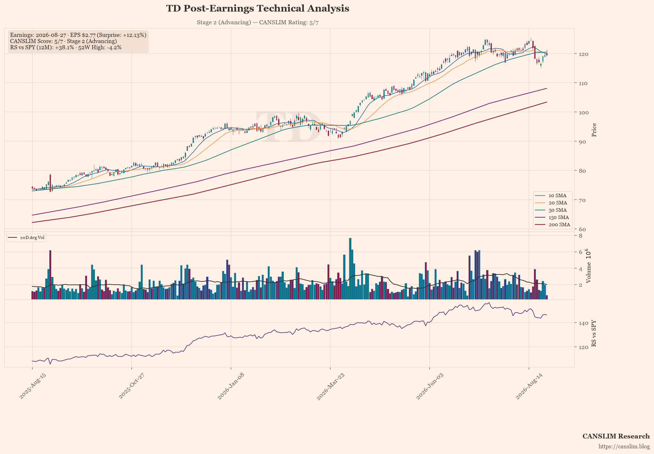 TD technical analysis and CANSLIM momentum chart