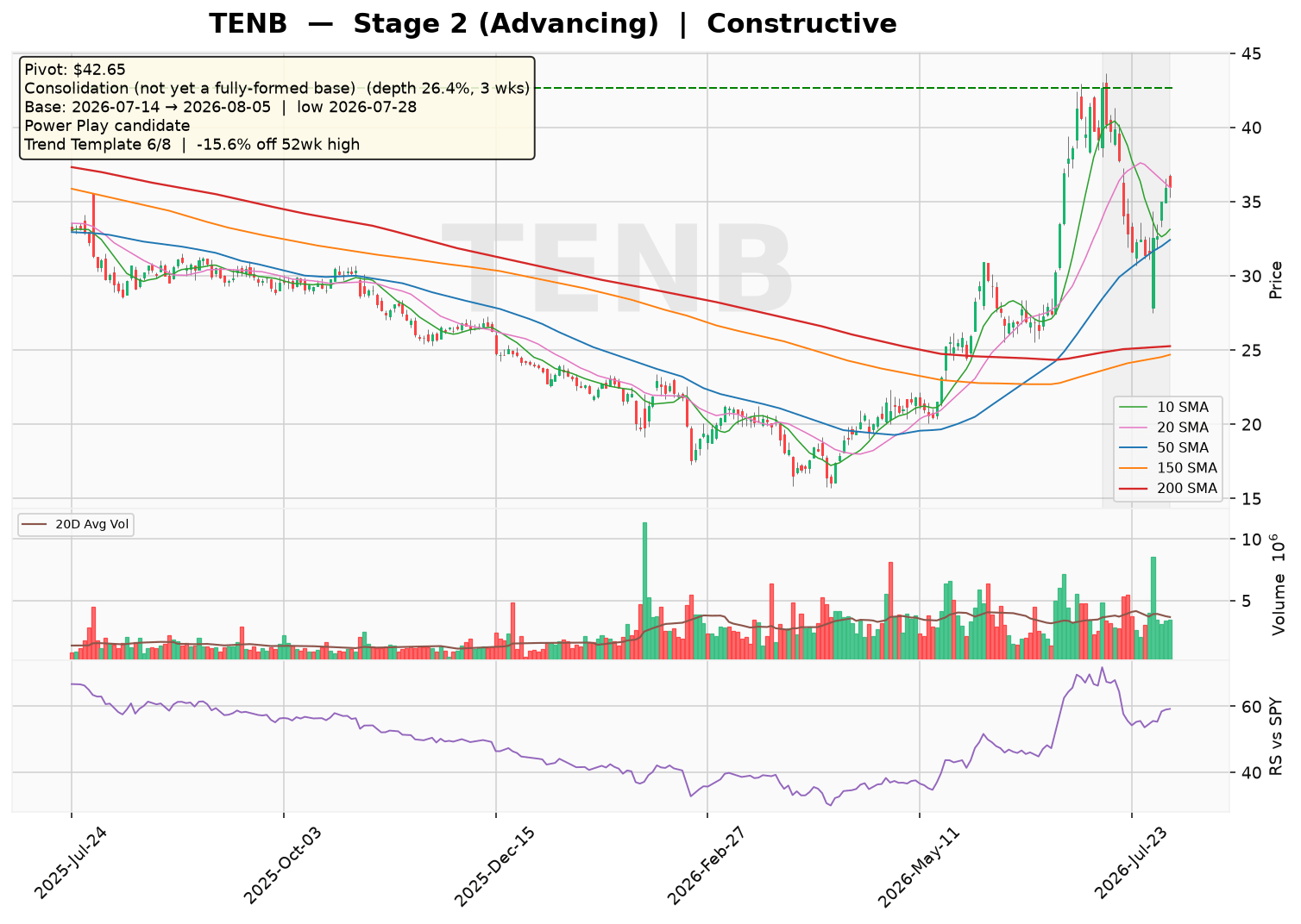 TENB consolidating below 42.65 pivot; sentiment constructive