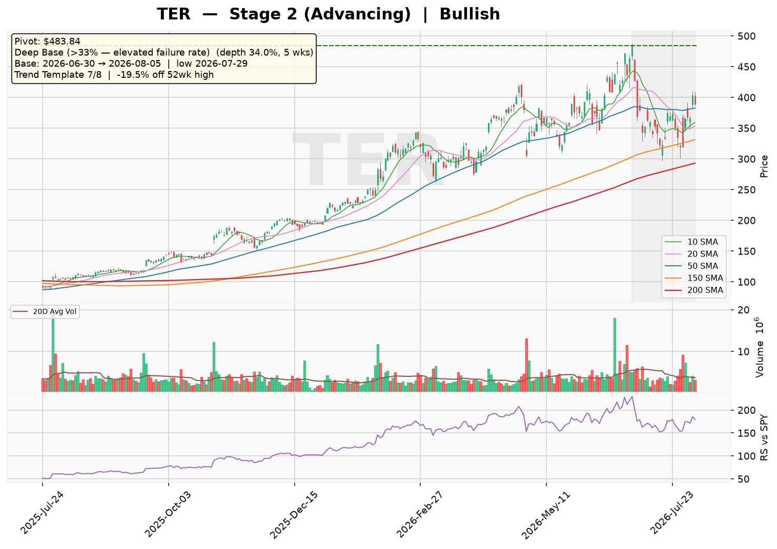 TER Deep Base Pattern Raises Caution