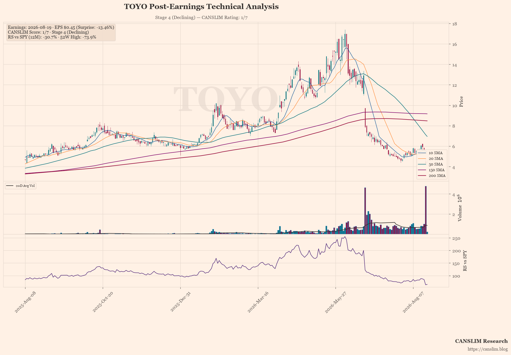 TOYO technical analysis and CANSLIM momentum chart