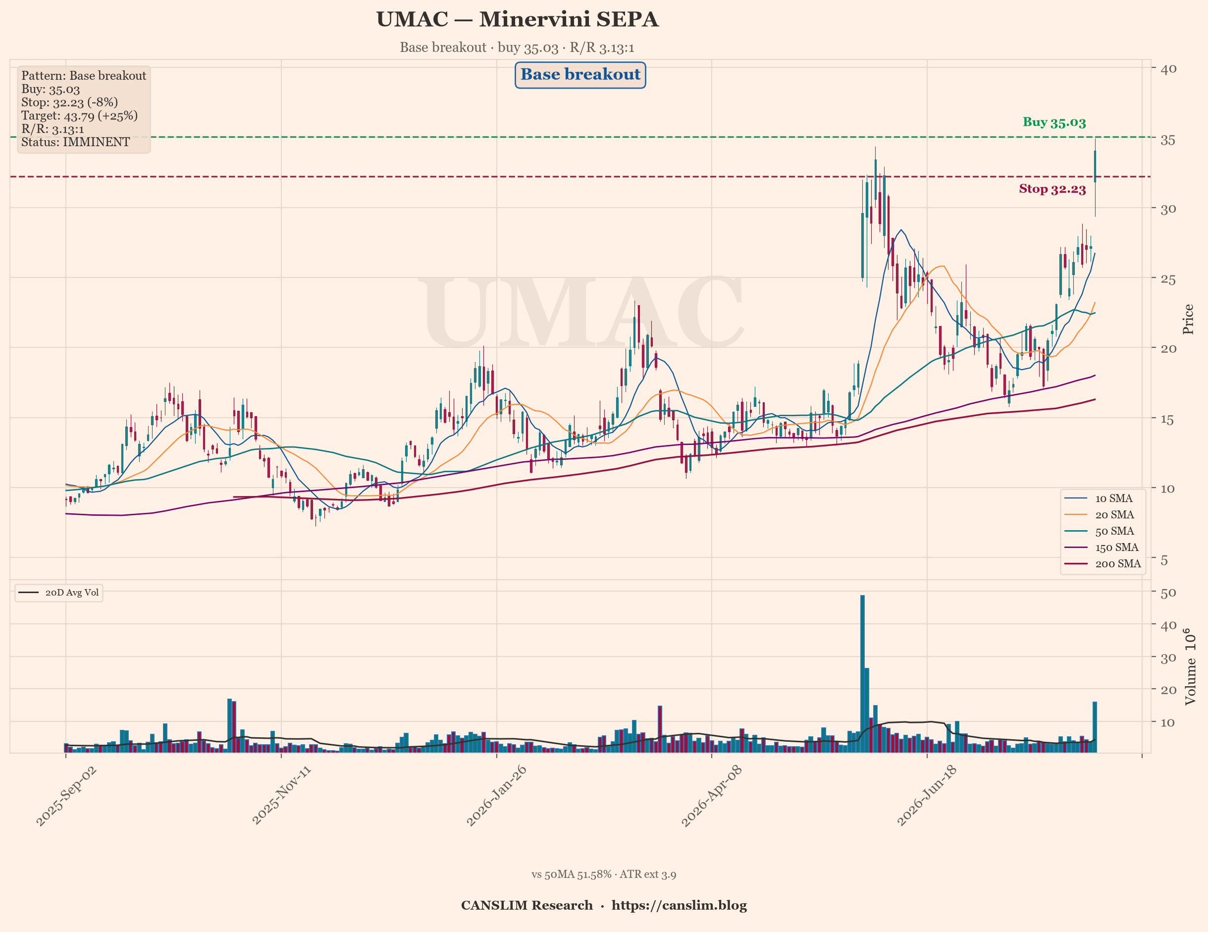 AI Trader | Minervini: 37 SEPA setups, UMAC best at 3.13:1