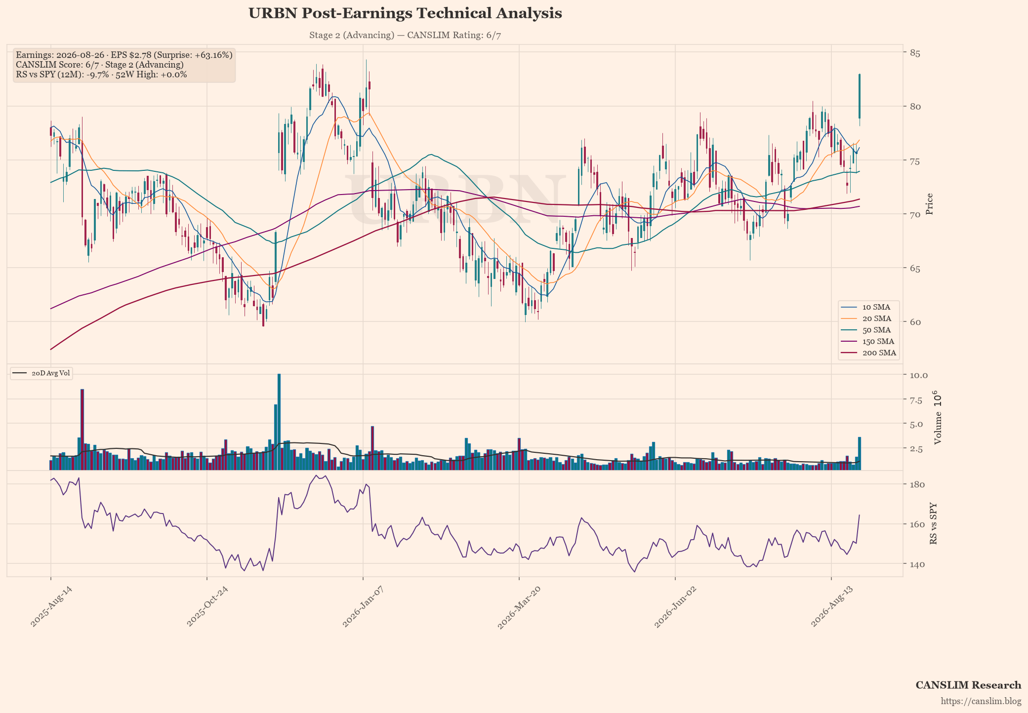 URBN technical analysis and CANSLIM momentum chart
