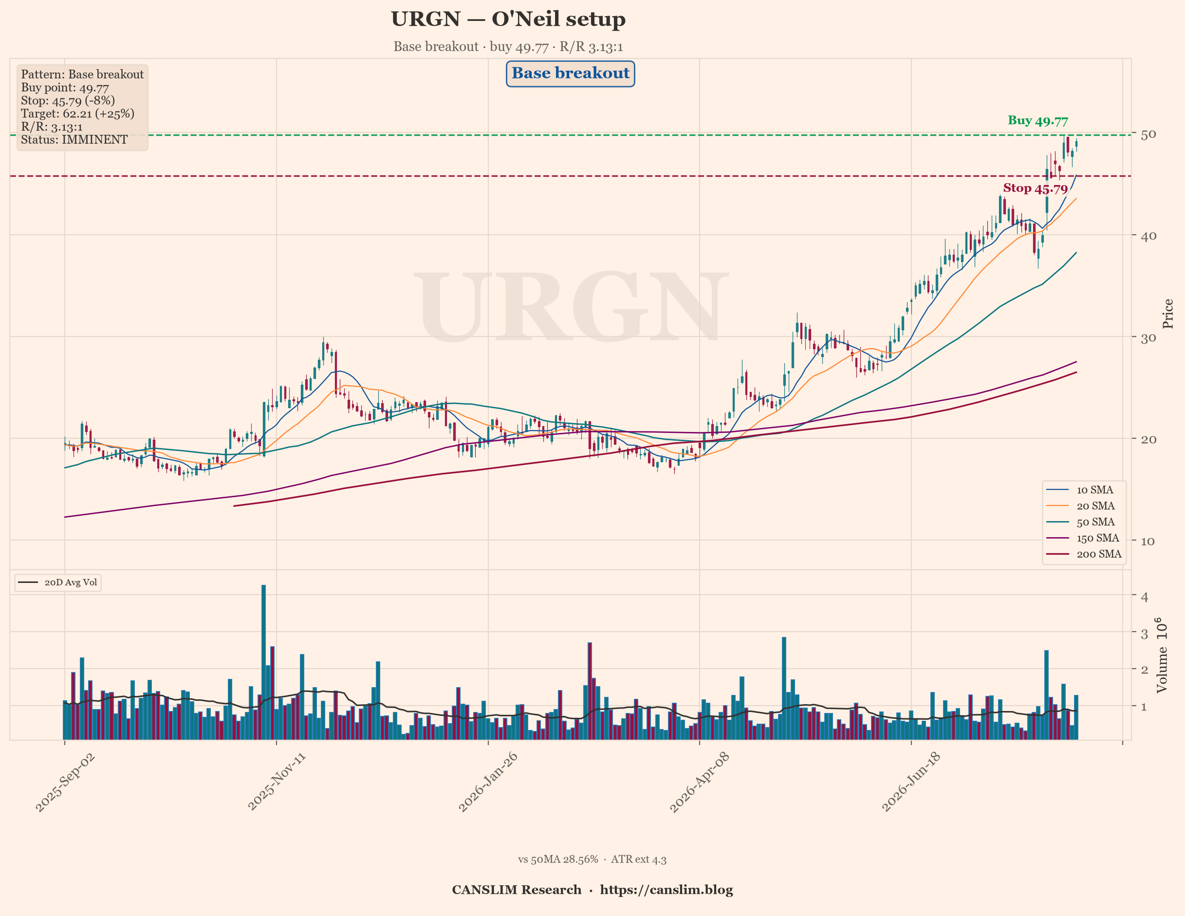 AI Trader | O’Neil: 13 pass the gate, URGN best at 3.13:1