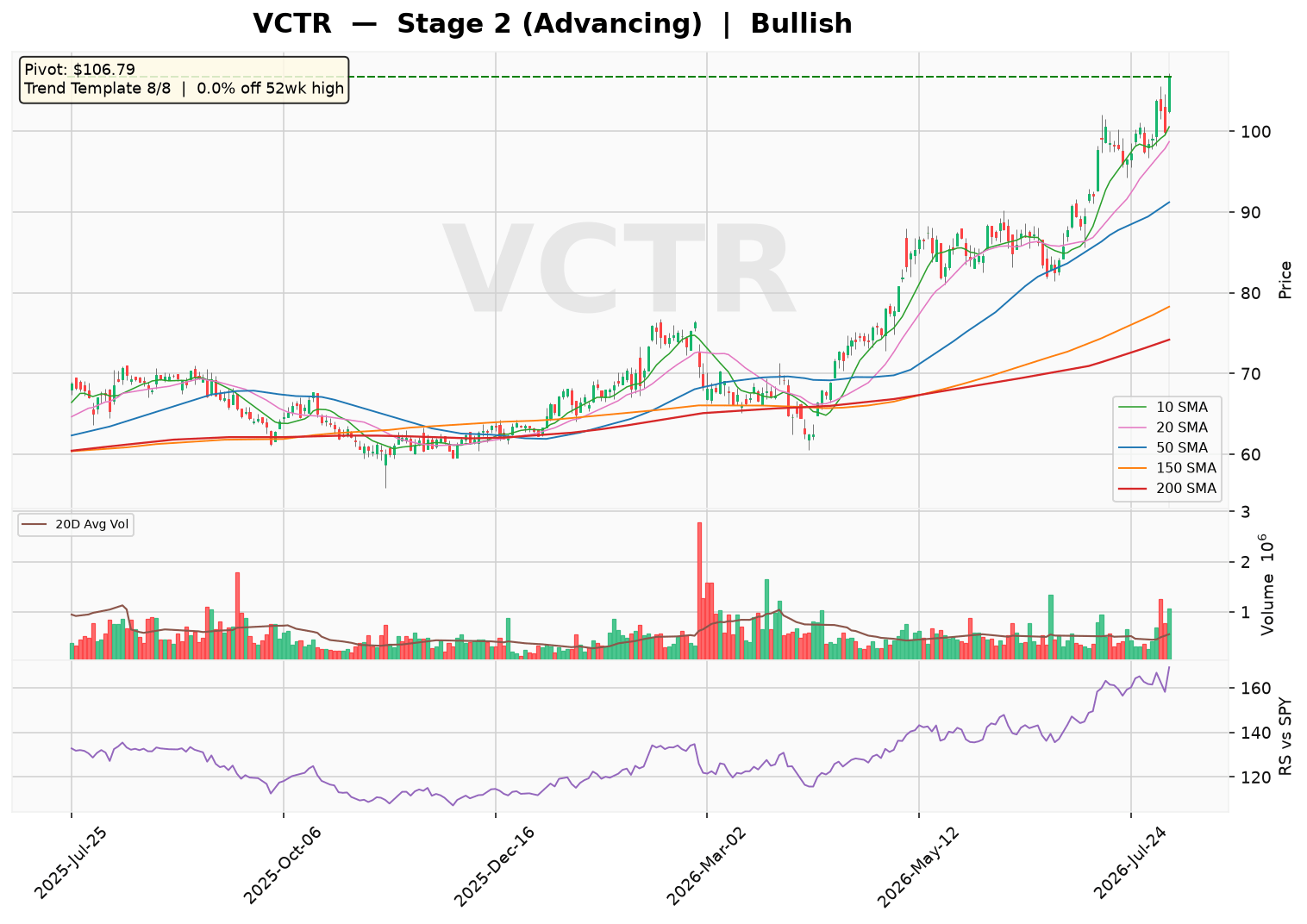 VCTR Hits 52-Week High, with an Offensive Setup in Place