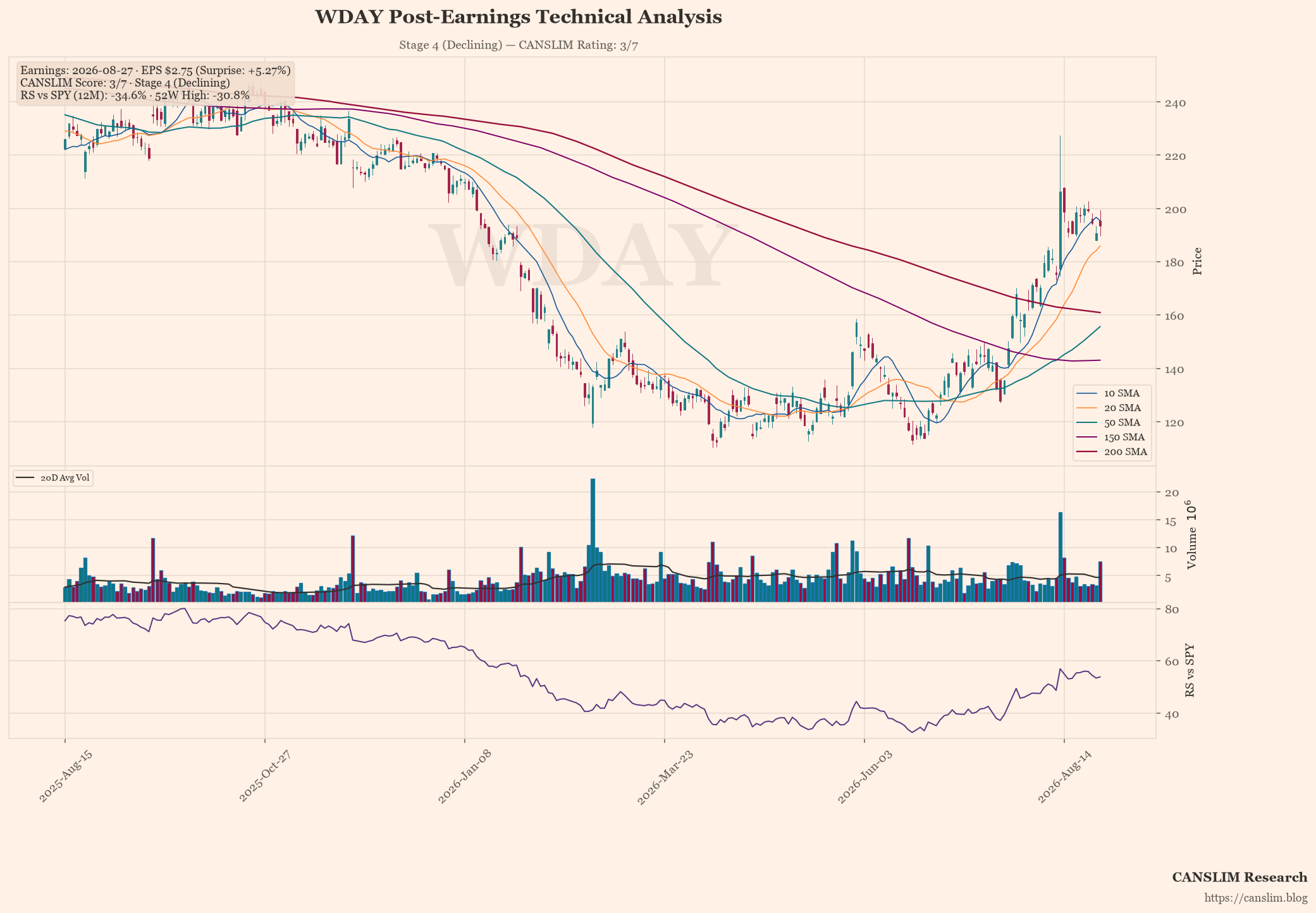 WDAY technical analysis and CANSLIM momentum chart