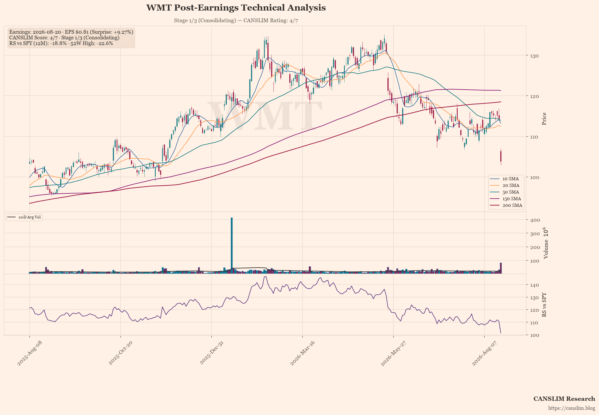 WMT technical analysis and CANSLIM momentum chart