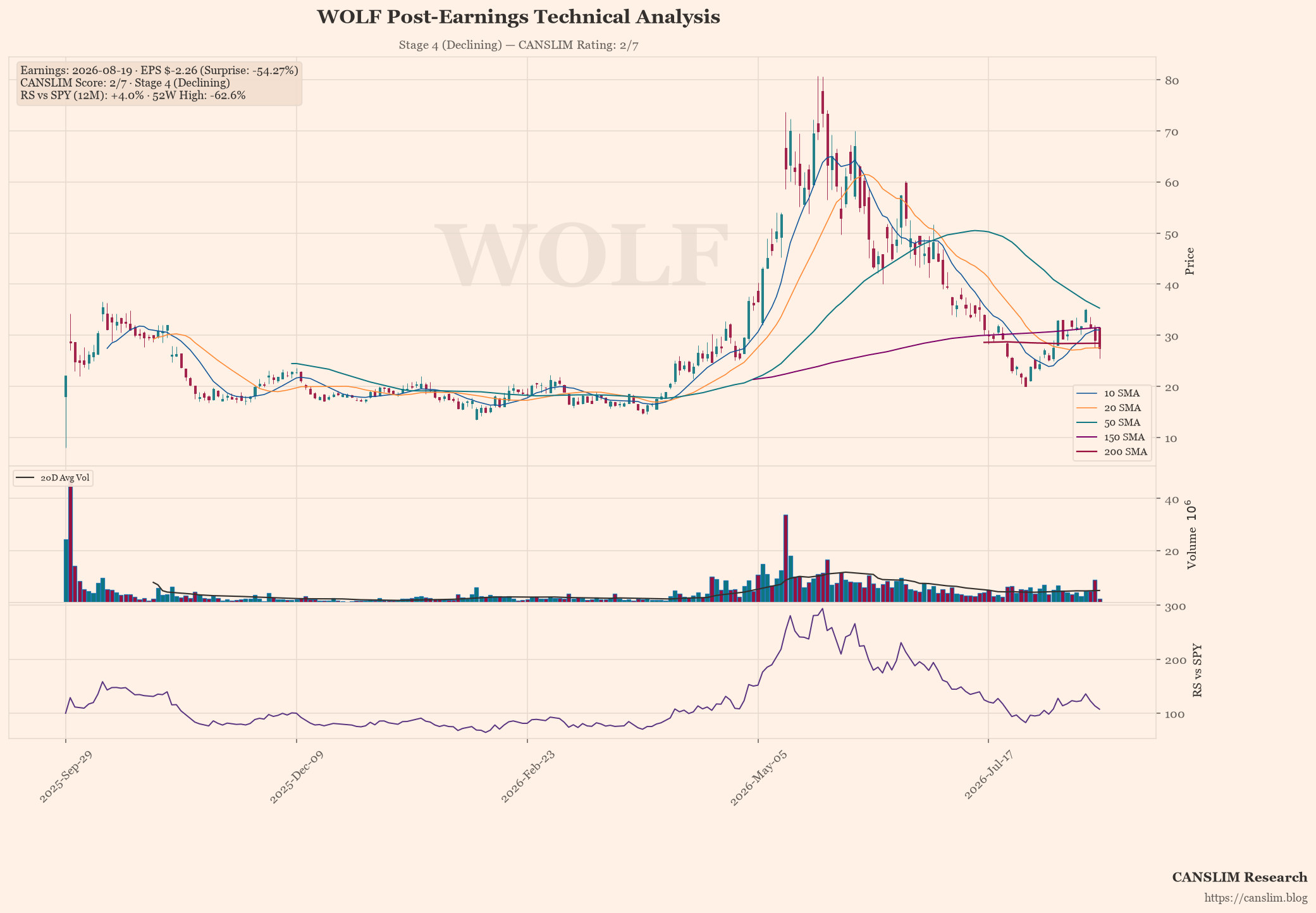 WOLF technical analysis and CANSLIM momentum chart