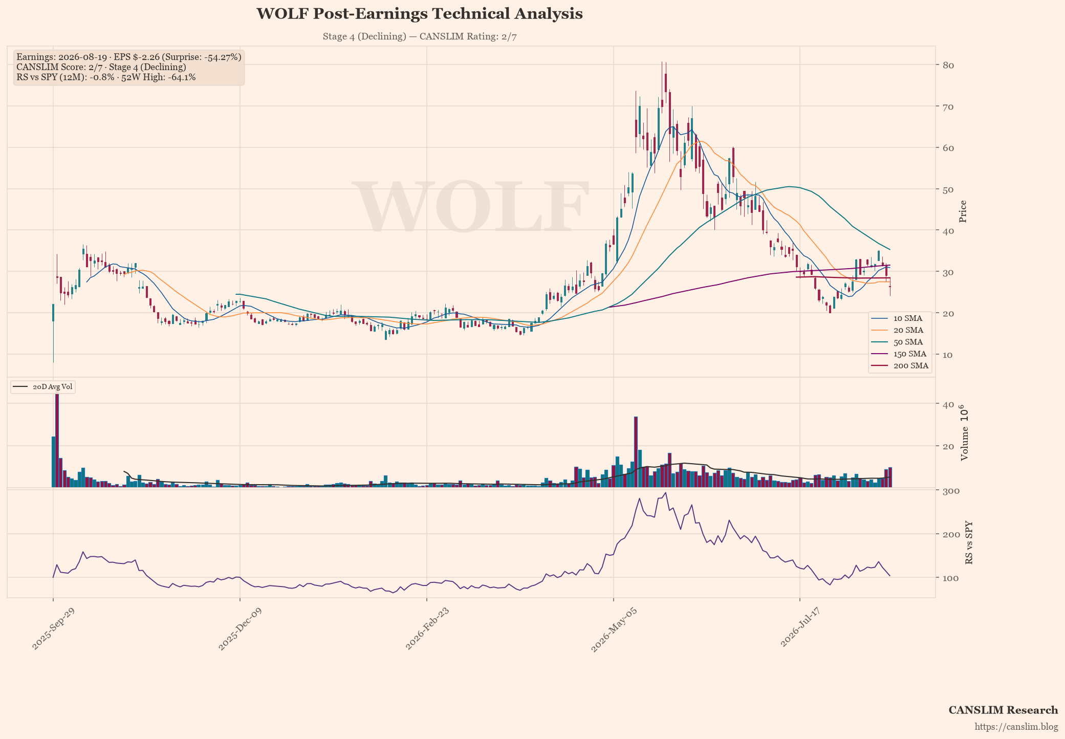 WOLF technical analysis and CANSLIM momentum chart