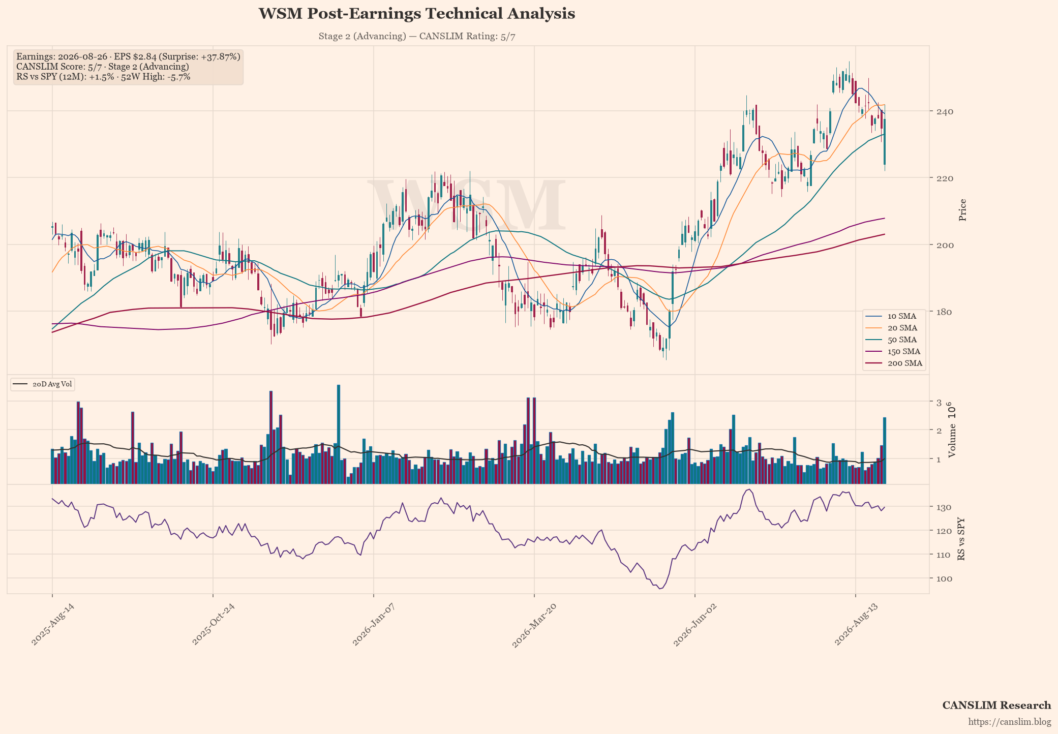 WSM technical analysis and CANSLIM momentum chart