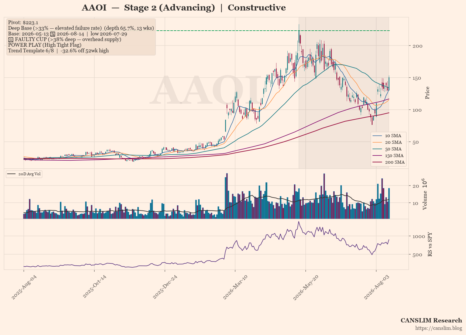 AAOI daily stock chart with 10, 20, 50, 150 and 200-day moving averages, volume and RS line versus SPY — CANSLIM Research