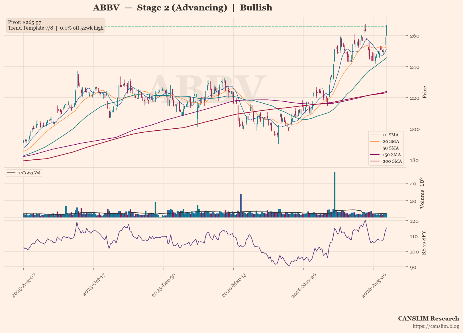 ABBV daily stock chart with 10, 20, 50, 150 and 200-day moving averages, volume and RS line versus SPY — CANSLIM Research