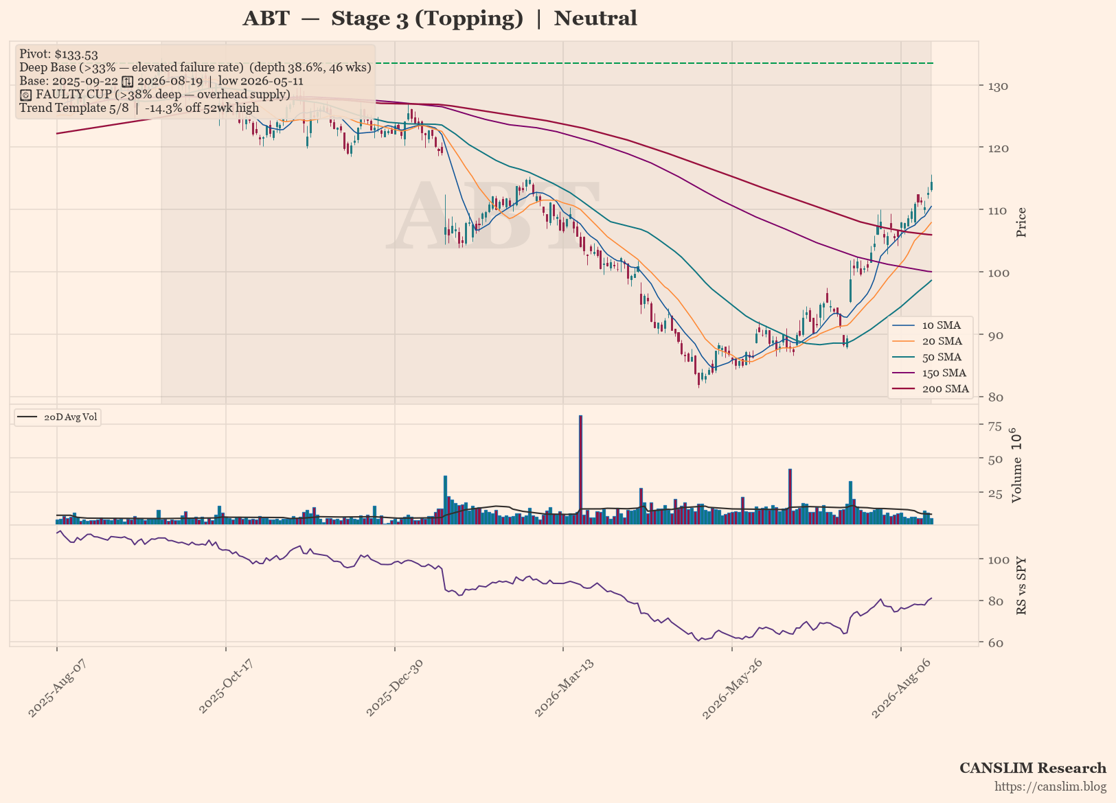 ABT daily stock chart with 10, 20, 50, 150 and 200-day moving averages, volume and RS line versus SPY — CANSLIM Research