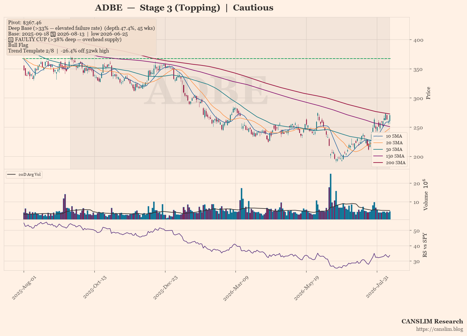 ADBE Stage 3 Topping: Deep Base Fails, Price 26% Off High
