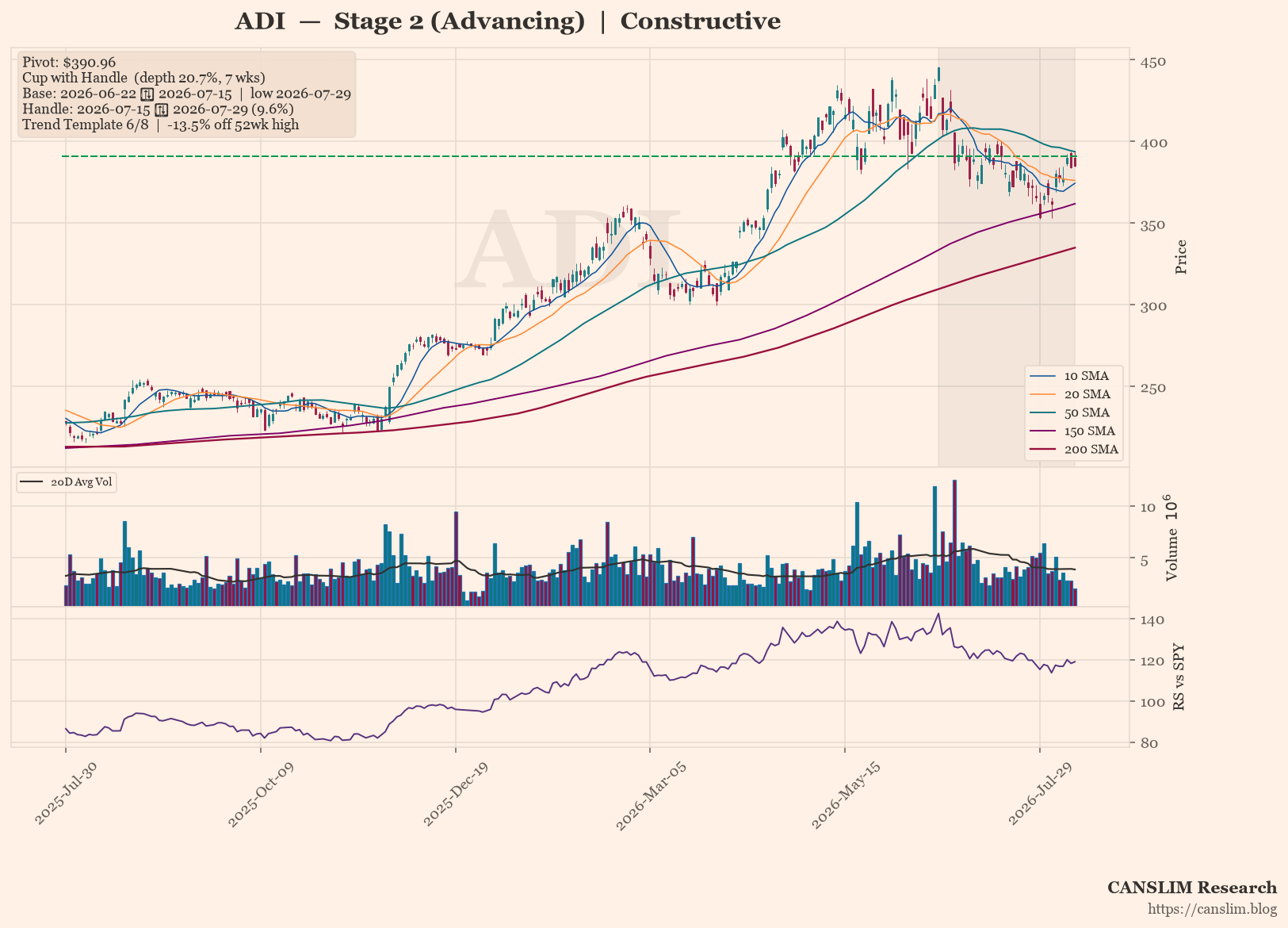 ADI Forms Cup with Handle in Stage 2 Uptrend, Awaiting Breakout