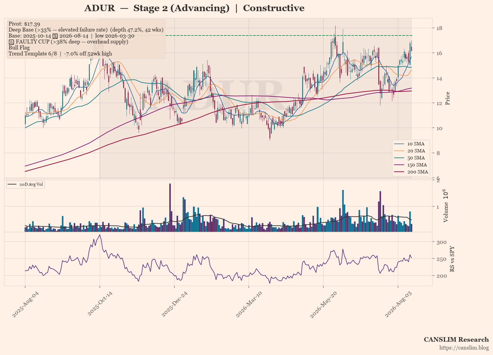 ADUR daily stock chart with 10, 20, 50, 150 and 200-day moving averages, volume and RS line versus SPY — CANSLIM Research
