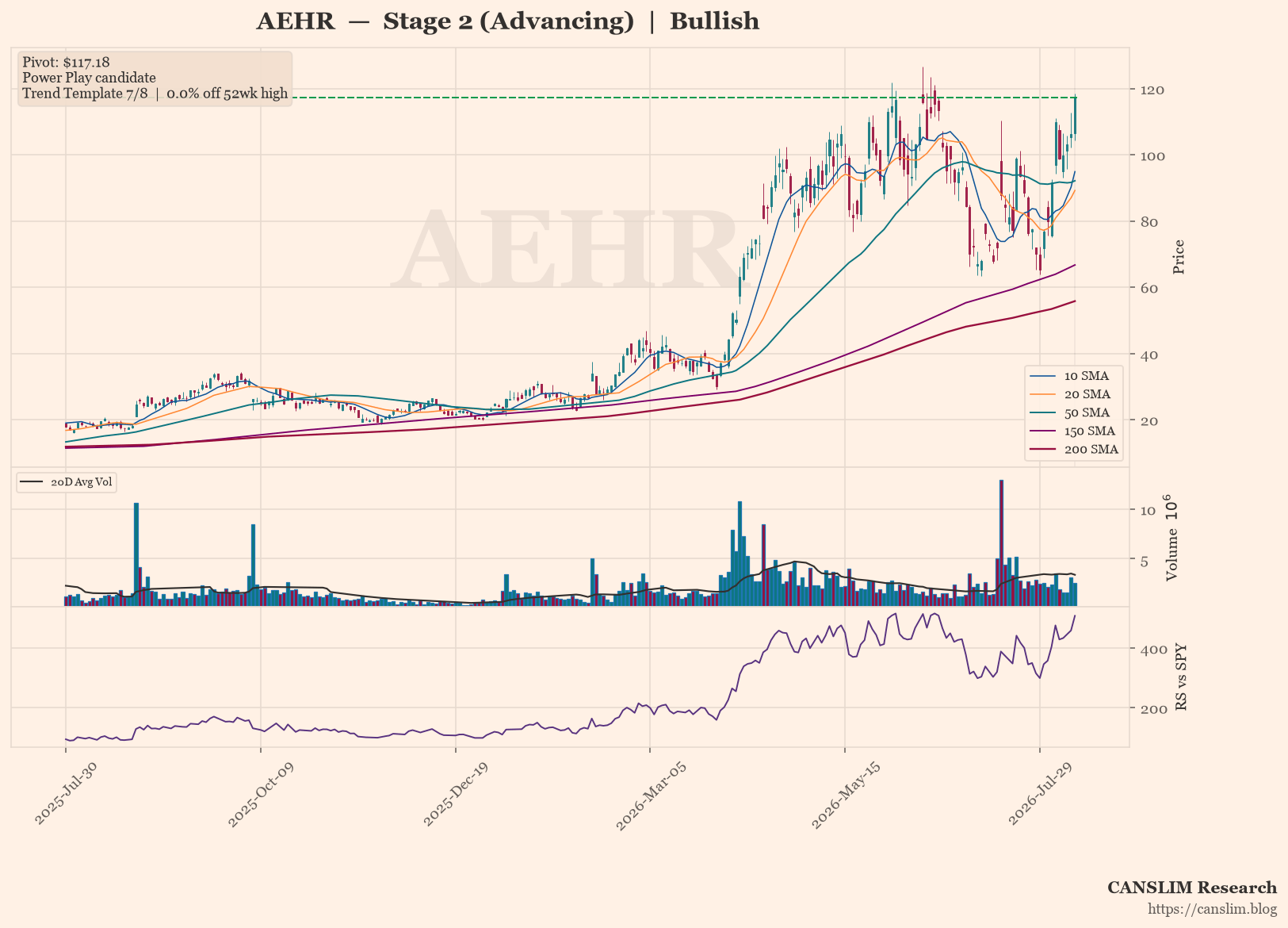 AEHR daily stock chart with 10, 20, 50, 150 and 200-day moving averages, volume and RS line versus SPY — CANSLIM Research