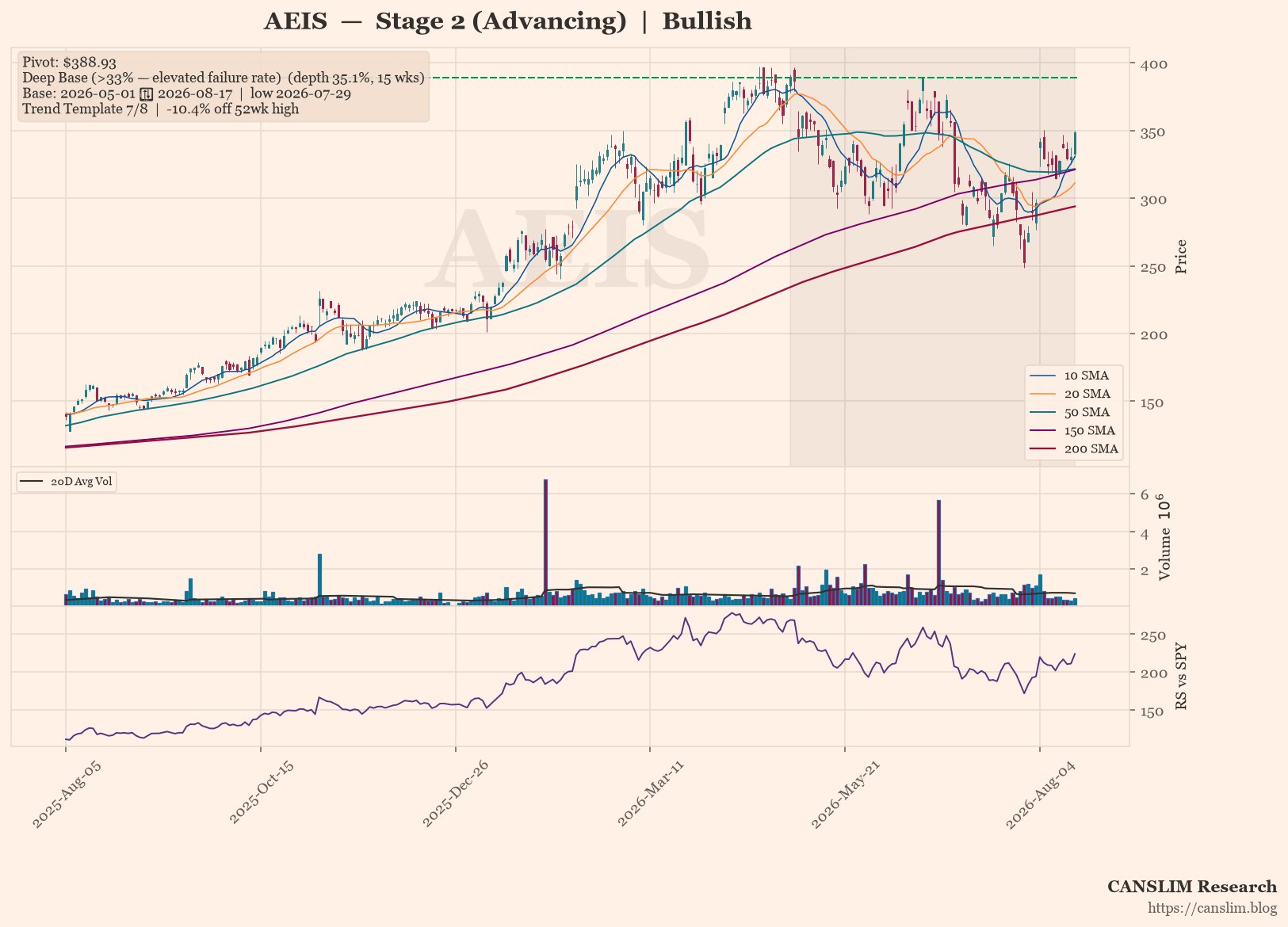 AEIS daily stock chart with 10, 20, 50, 150 and 200-day moving averages, volume and RS line versus SPY — CANSLIM Research