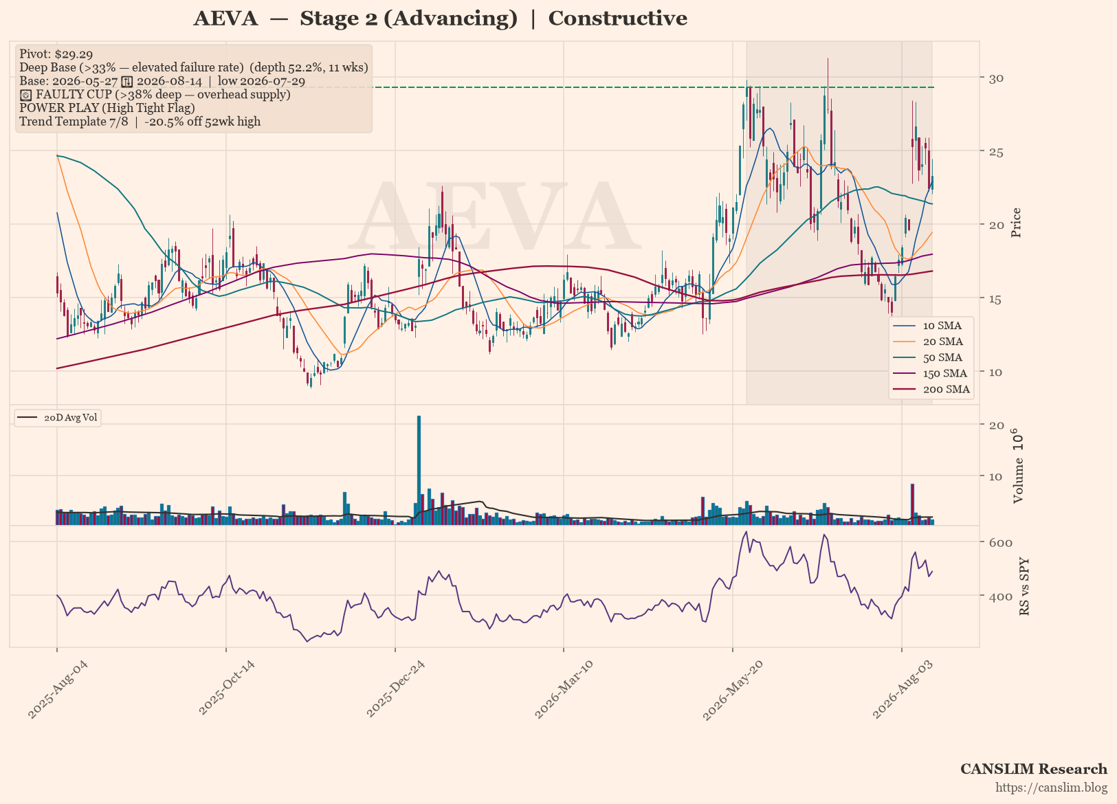 AEVA daily stock chart with 10, 20, 50, 150 and 200-day moving averages, volume and RS line versus SPY — CANSLIM Research