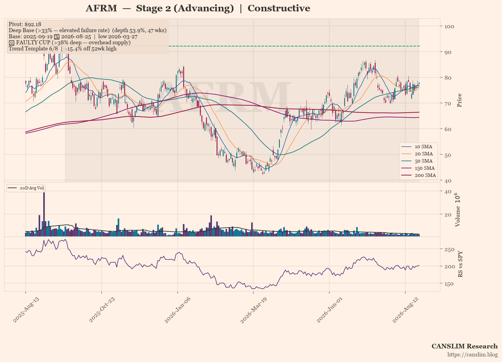 AFRM Stage 2 Uptrend Intact but Deep Base Pattern Flags Elevated Risk