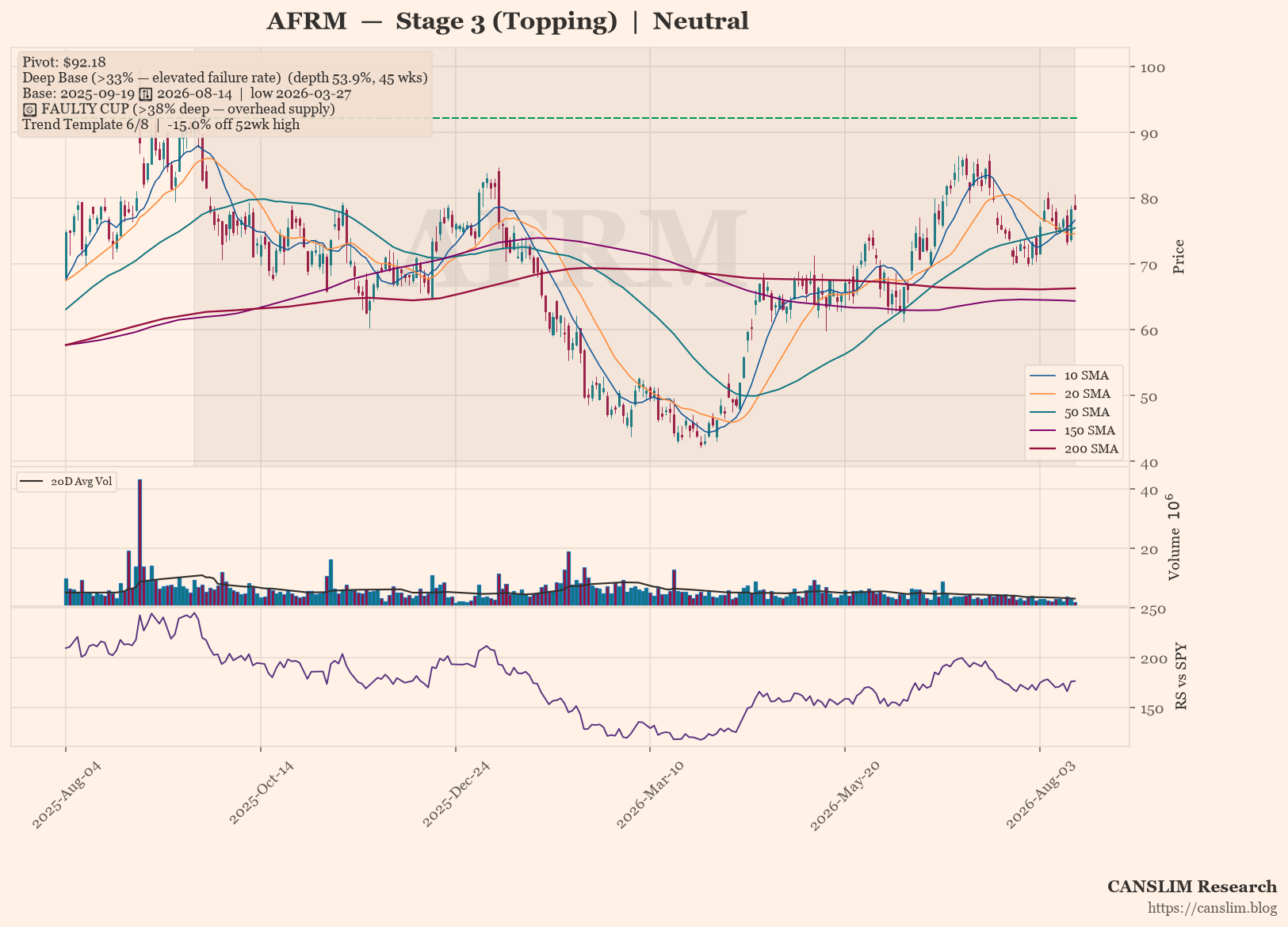AFRM Stage 3 Topping: Deep Base Pattern Signals Elevated Risk
