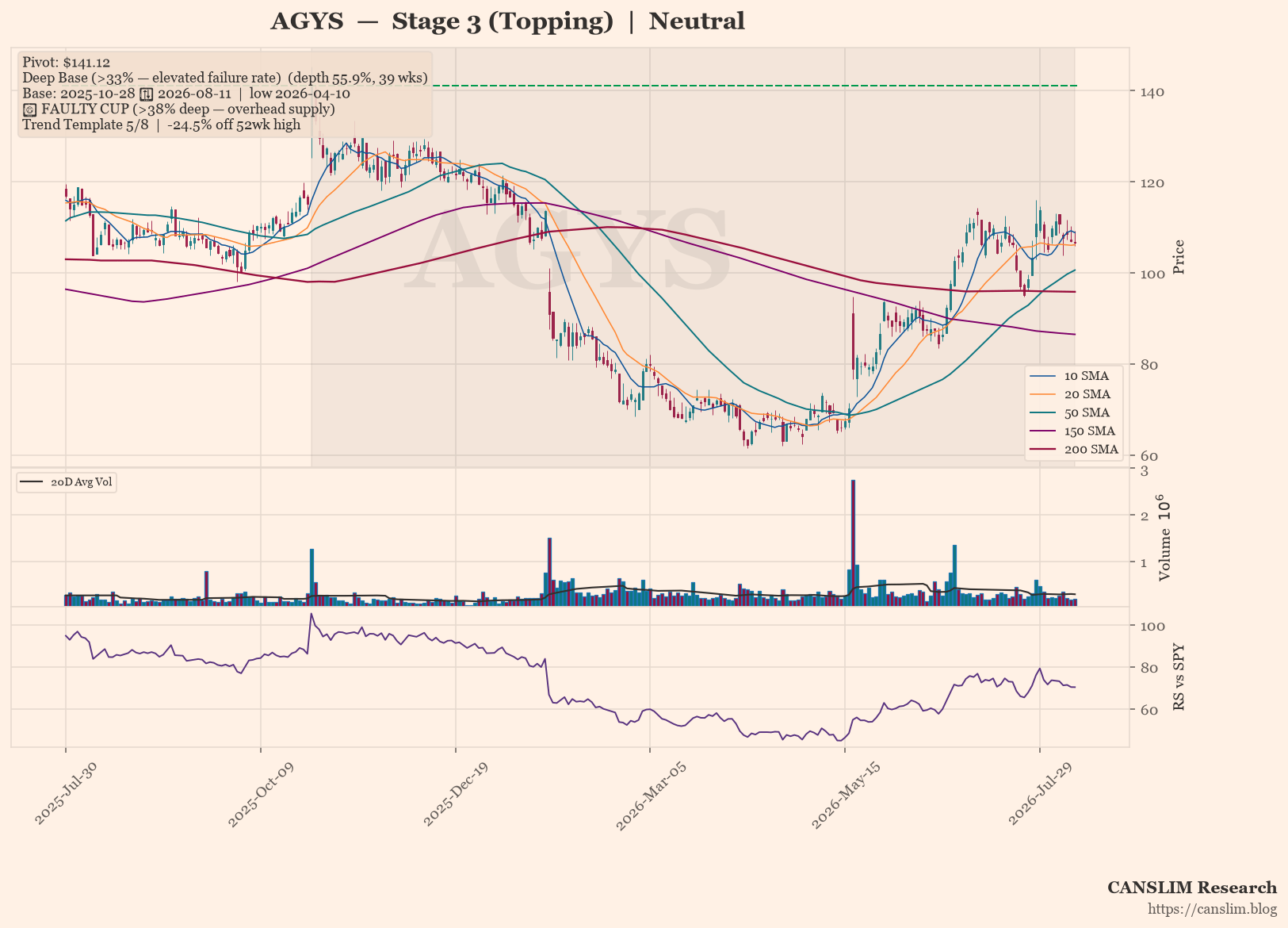 AGYS Stage 3 Topping: Deep 55.9% Base Signals Elevated Risk