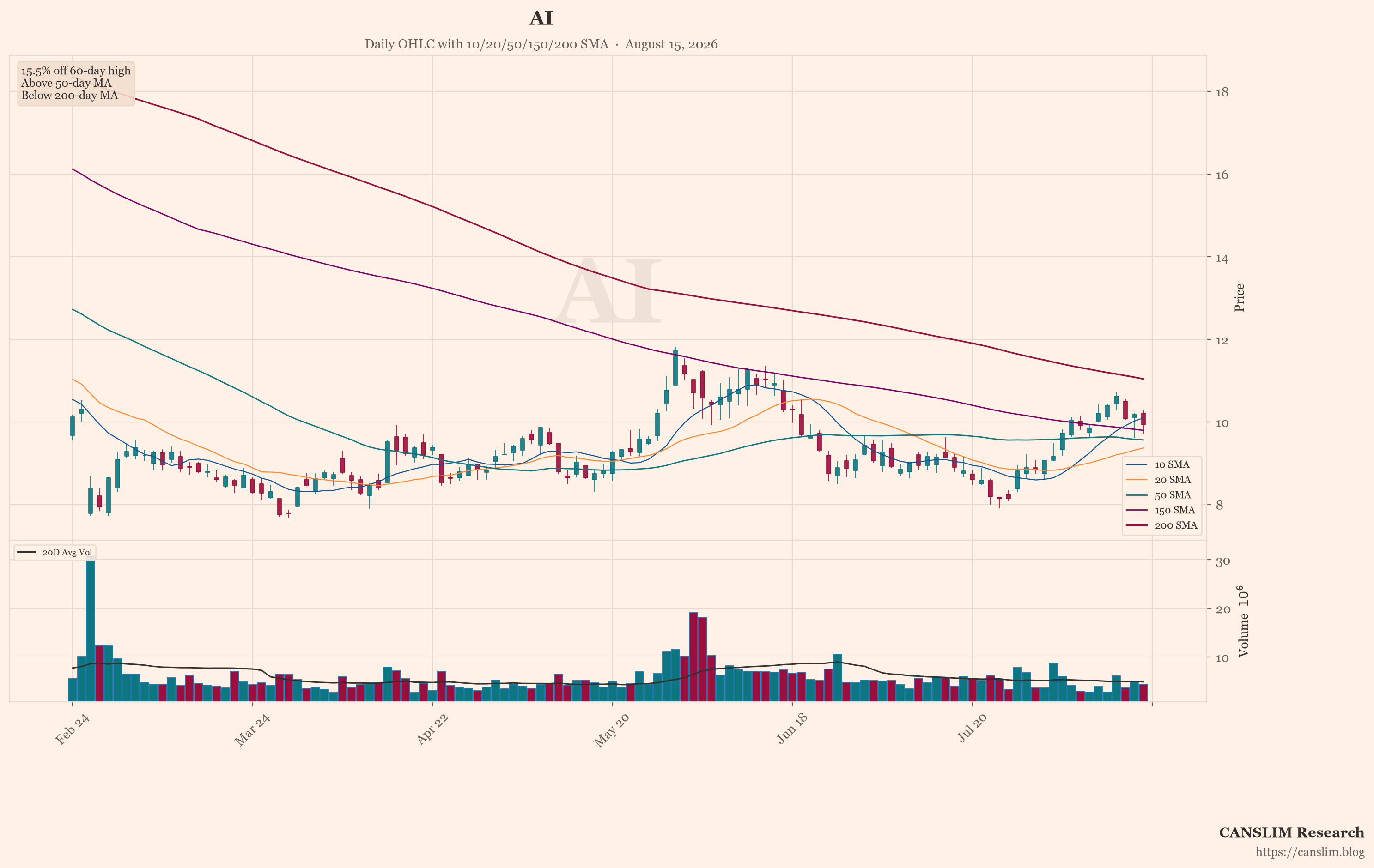 AI (AI) daily OHLC chart with 10/20/50/150/200 SMA — August 15, 2026 — CANSLIM Research market analysis — canslim.blog — US stock market technical analysis — growth stock chart — AI price trend