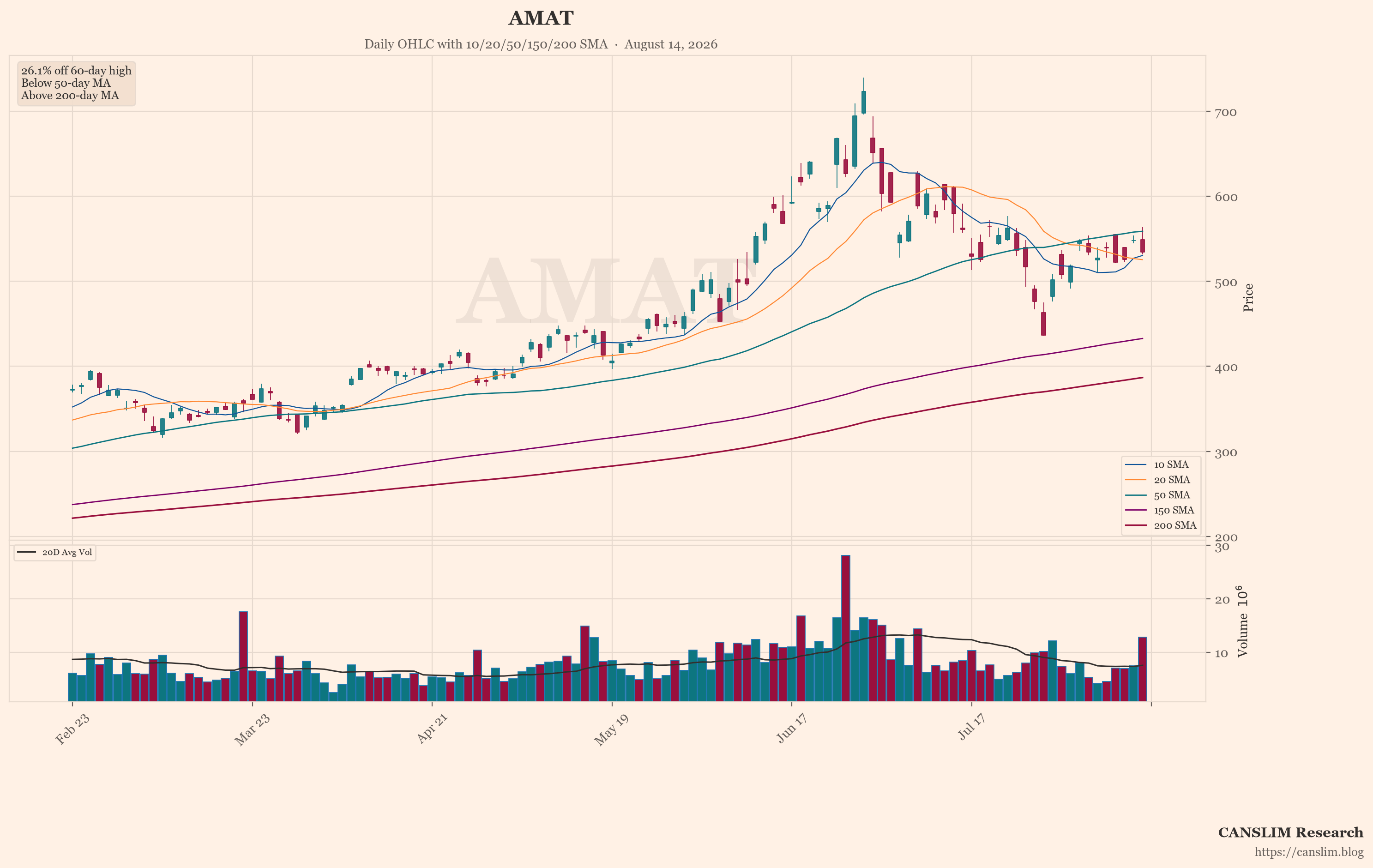 AMAT (AMAT) daily OHLC chart with 10/20/50/150/200 SMA — August 14, 2026 — CANSLIM Research market analysis — canslim.blog — US stock market technical analysis — growth stock chart — AMAT price trend