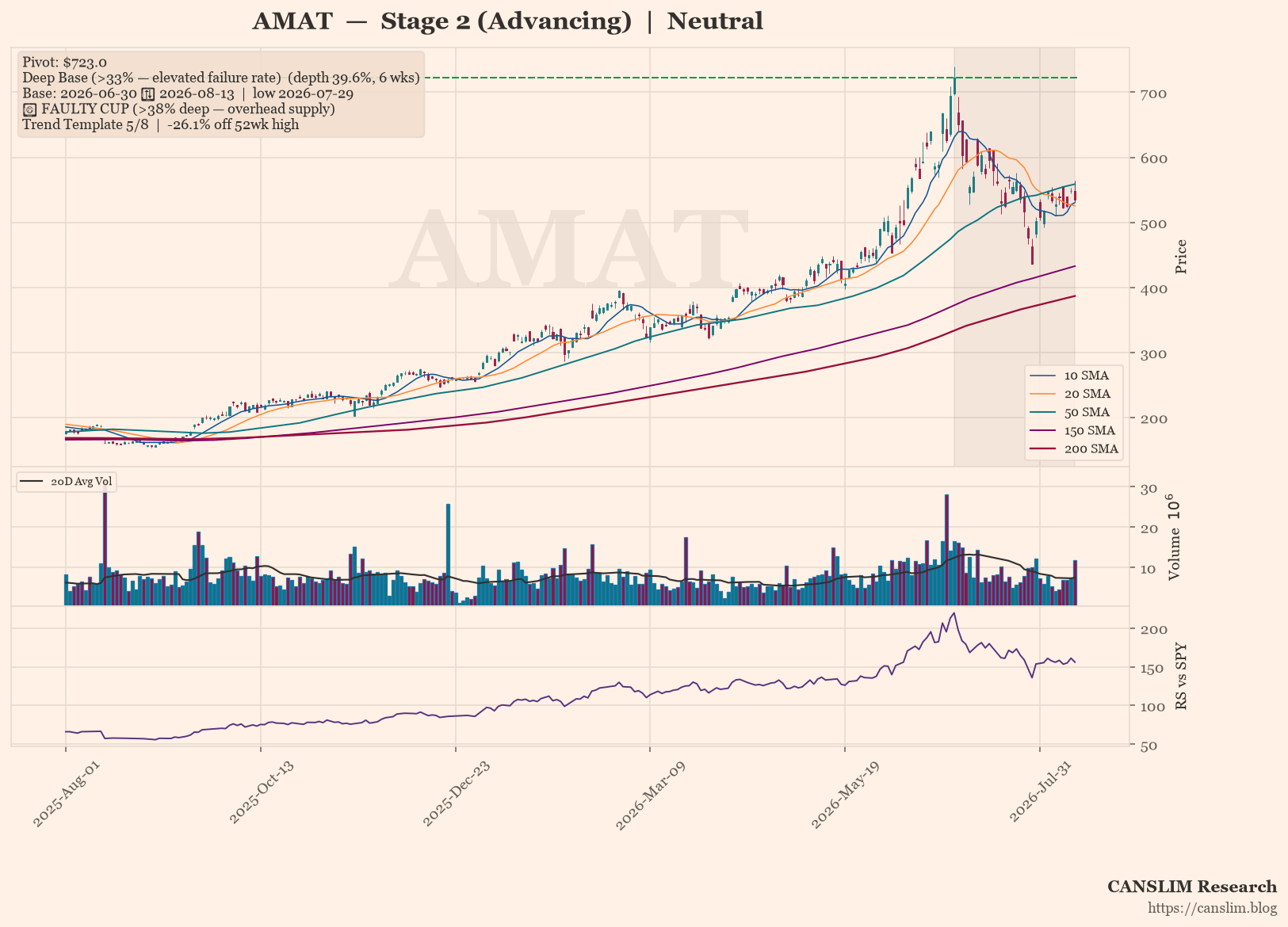 AMAT Deep Base Pattern Signals Caution Despite Uptrend