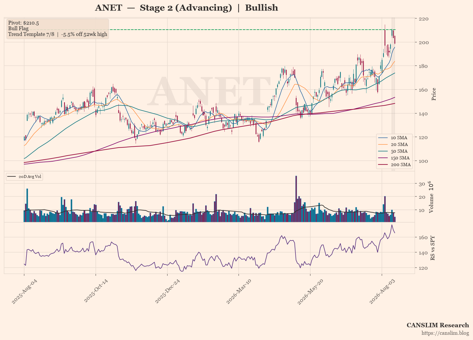 ANET daily stock chart with 10, 20, 50, 150 and 200-day moving averages, volume and RS line versus SPY — CANSLIM Research