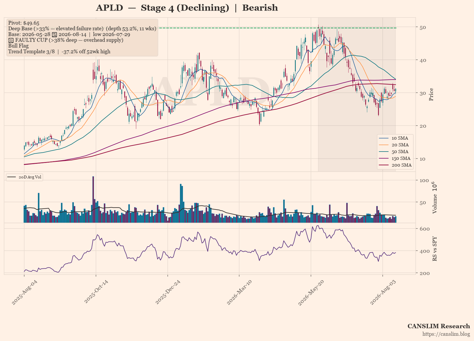 APLD daily stock chart with 10, 20, 50, 150 and 200-day moving averages, volume and RS line versus SPY — CANSLIM Research