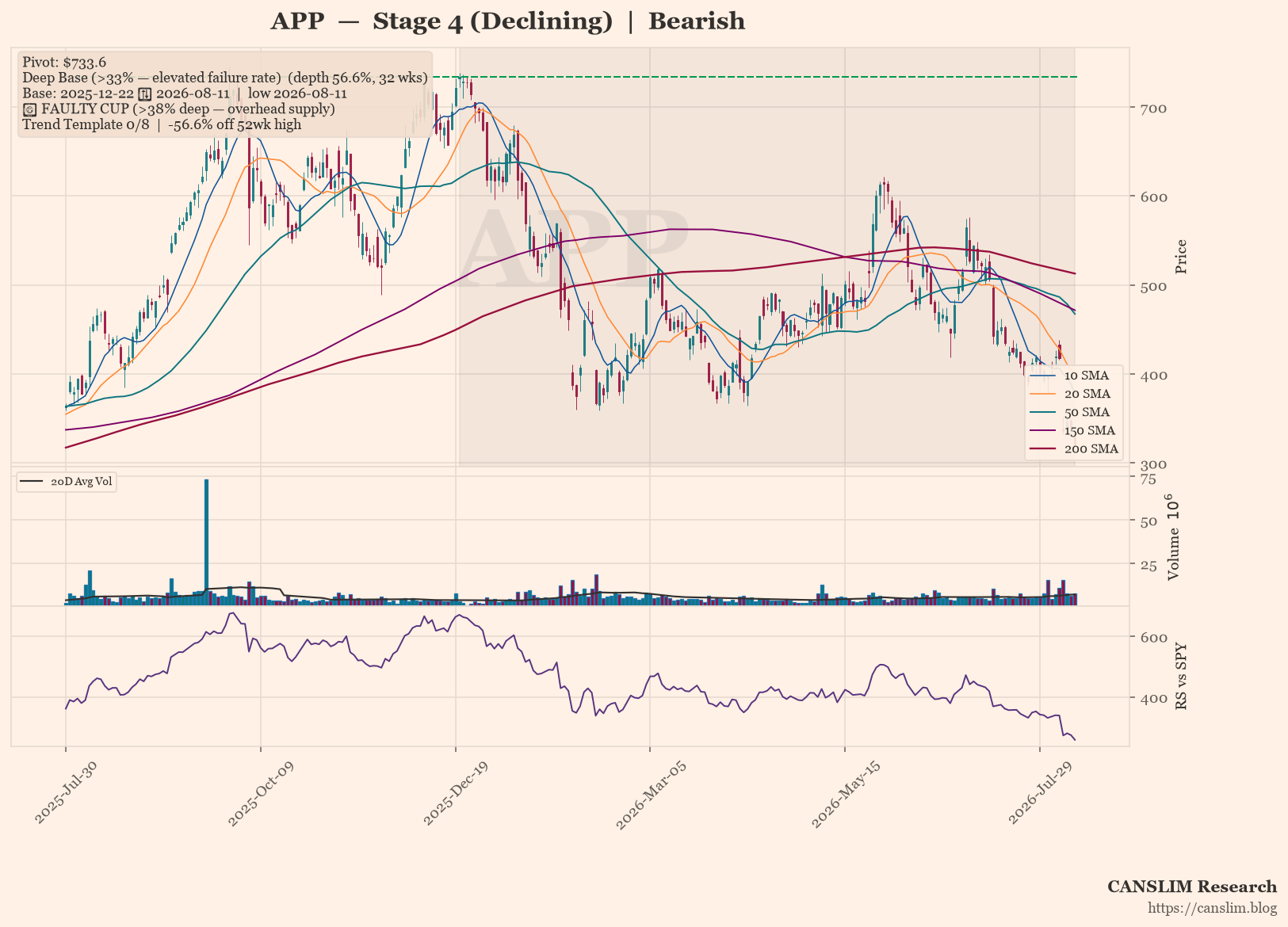 APP daily stock chart with 10, 20, 50, 150 and 200-day moving averages, volume and RS line versus SPY — CANSLIM Research