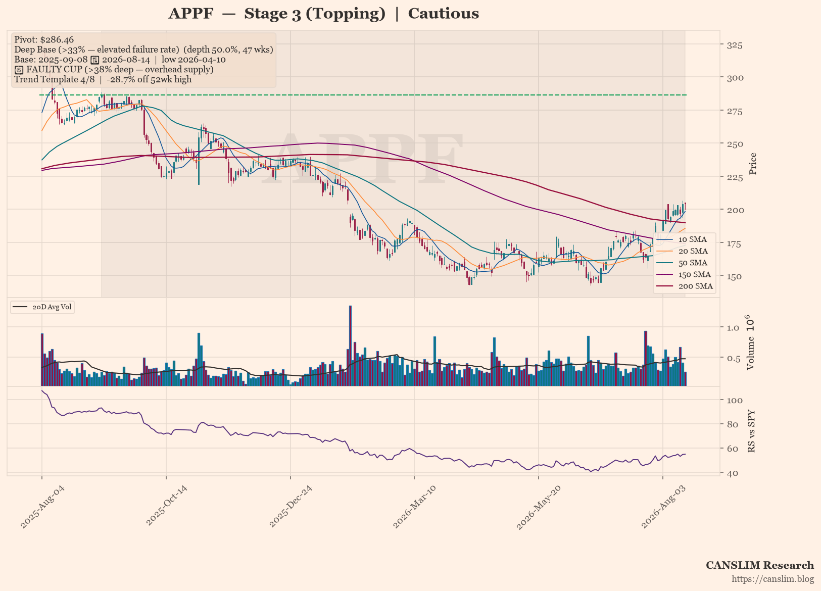 APPF daily stock chart with 10, 20, 50, 150 and 200-day moving averages, volume and RS line versus SPY — CANSLIM Research