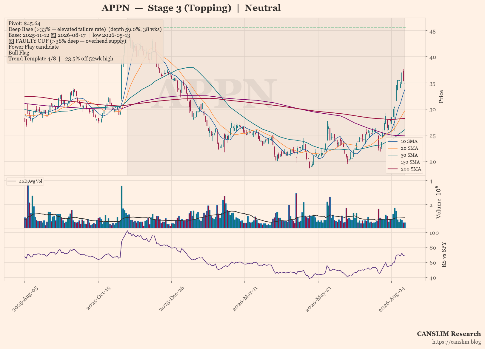 APPN Forms Deep Faulty Base in Stage 3 Topping Pattern