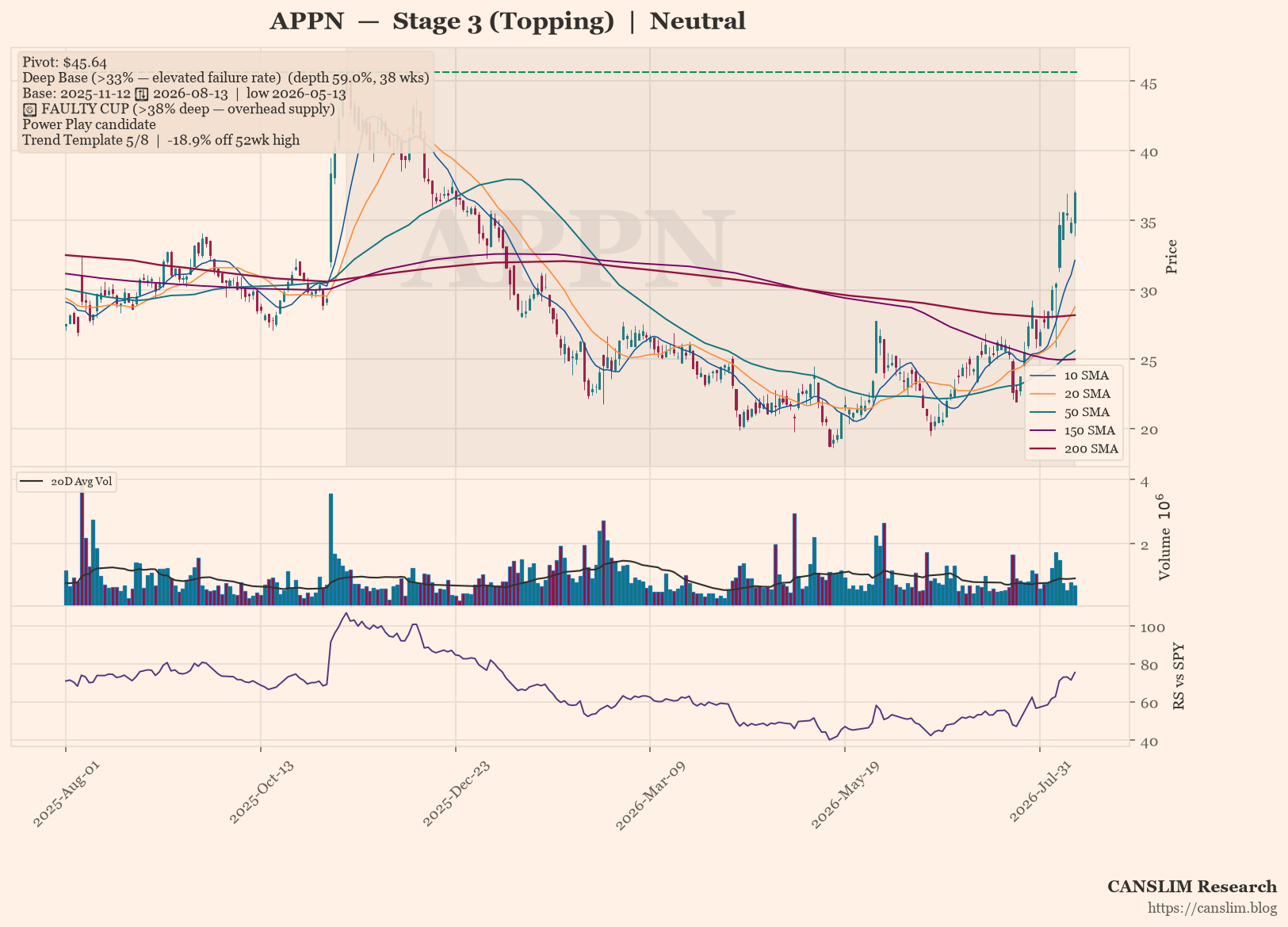 APPN daily stock chart with 10, 20, 50, 150 and 200-day moving averages, volume and RS line versus SPY — CANSLIM Research
