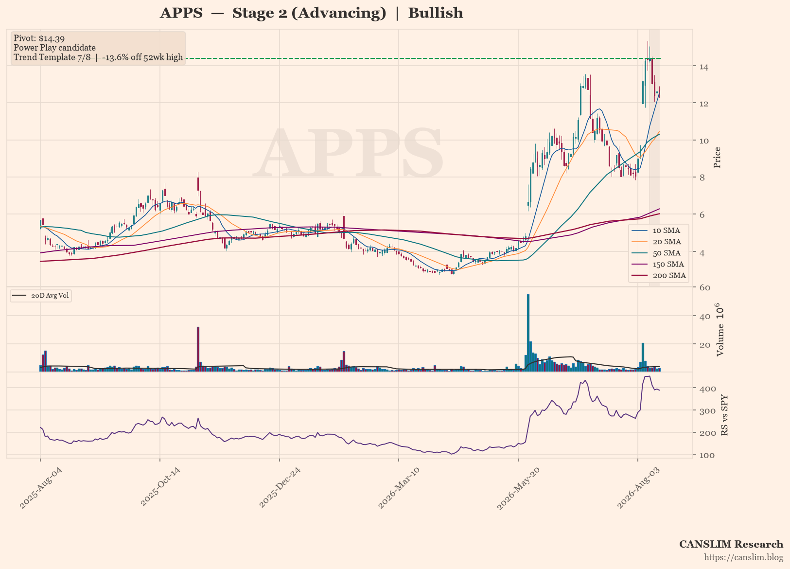 APPS daily stock chart with 10, 20, 50, 150 and 200-day moving averages, volume and RS line versus SPY — CANSLIM Research
