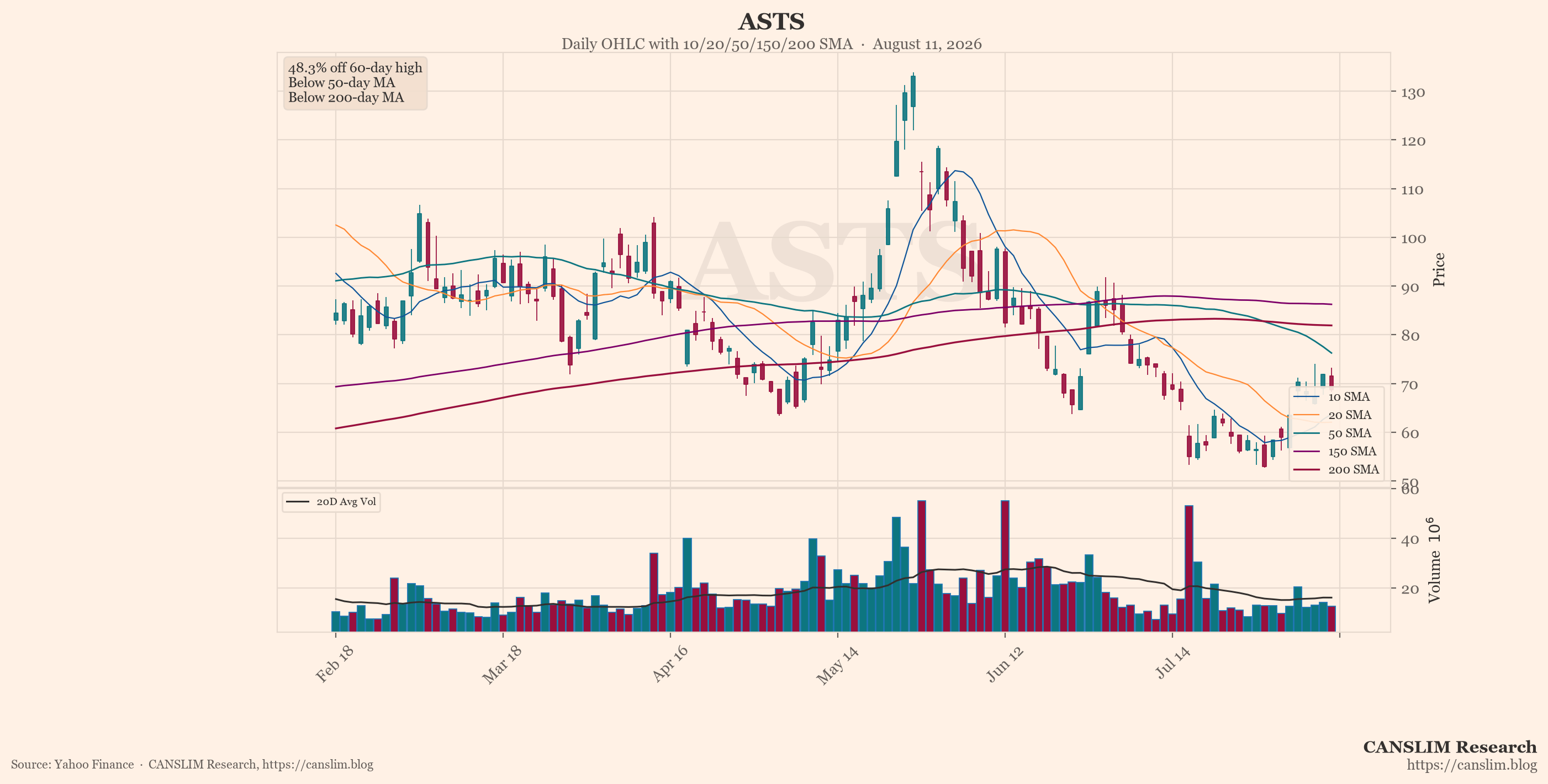 ASTS (ASTS) daily OHLC chart with 10/20/50/150/200 SMA — August 11, 2026 — CANSLIM Research market analysis — canslim.blog — US stock market technical analysis — growth stock chart — ASTS price trend