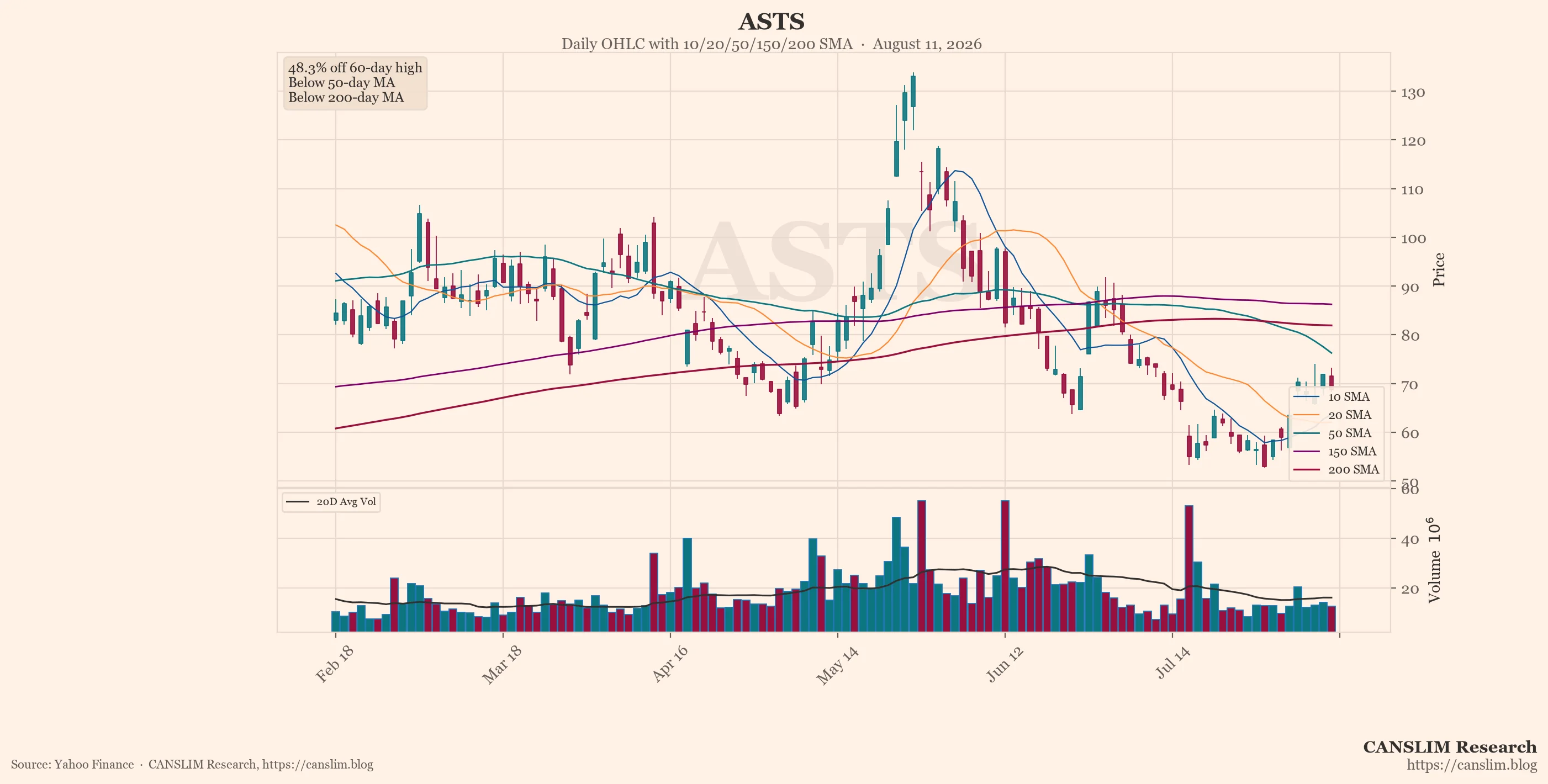 ASTS (ASTS) daily OHLC chart with 10/20/50/150/200 SMA — August 11, 2026 — CANSLIM Research market analysis — canslim.blog — US stock market technical analysis — growth stock chart — ASTS price trend