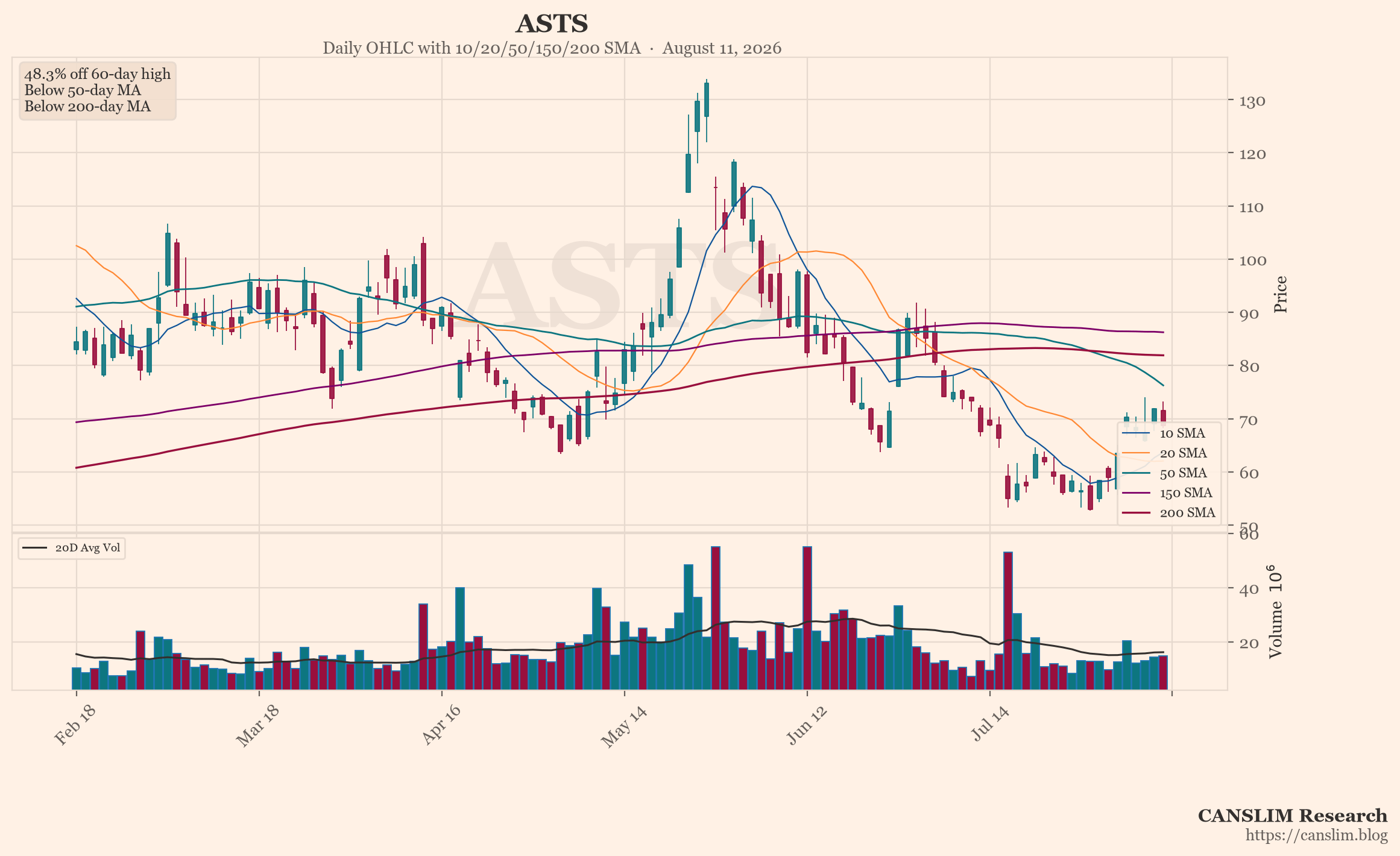 ASTS (ASTS) daily OHLC chart with 10/20/50/150/200 SMA — August 11, 2026 — CANSLIM Research market analysis — canslim.blog — US stock market technical analysis — growth stock chart — ASTS price trend