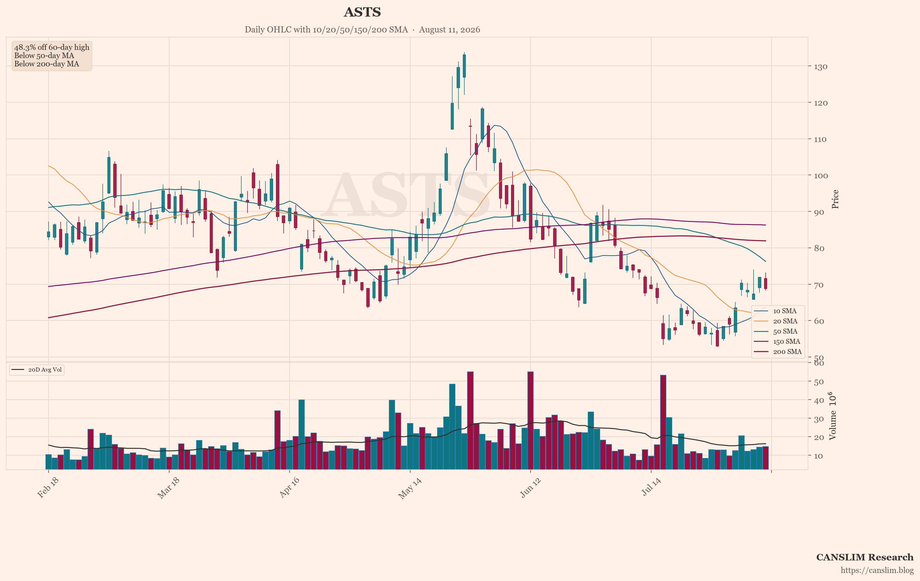 ASTS (ASTS) daily OHLC chart with 10/20/50/150/200 SMA — August 11, 2026 — CANSLIM Research market analysis — canslim.blog — US stock market technical analysis — growth stock chart — ASTS price trend