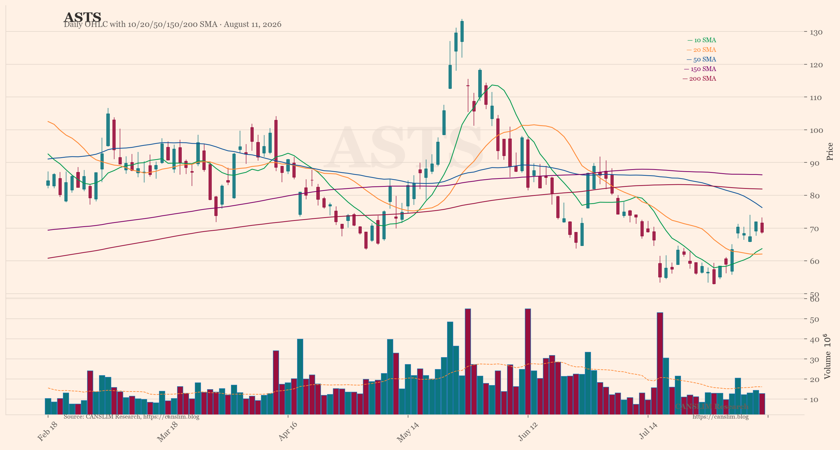 ASTS (ASTS) daily OHLC chart with 10/20/50/150/200 SMA — August 11, 2026 — CANSLIM Research market analysis — canslim.blog — US stock market technical analysis — growth stock chart — ASTS price trend