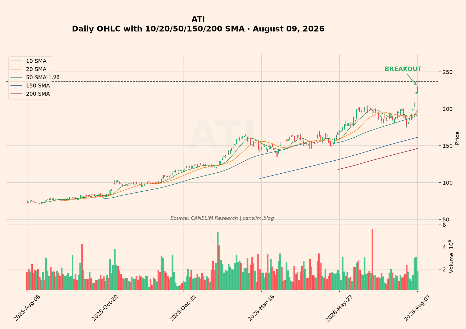 ATI daily stock chart — At 52-week high (no base yet)
