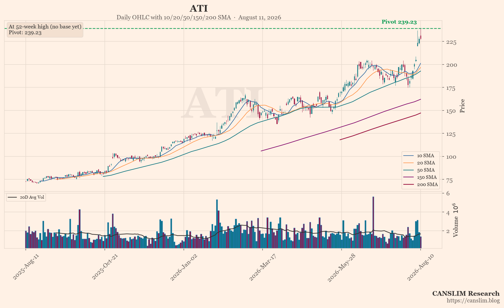 ATI daily stock chart — At 52-week high (no base yet)