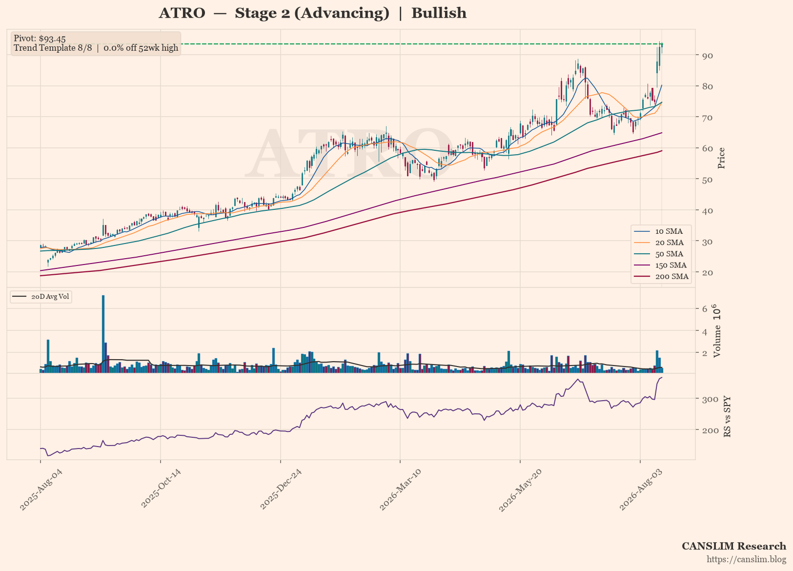 ATRO daily stock chart with 10, 20, 50, 150 and 200-day moving averages, volume and RS line versus SPY — CANSLIM Research
