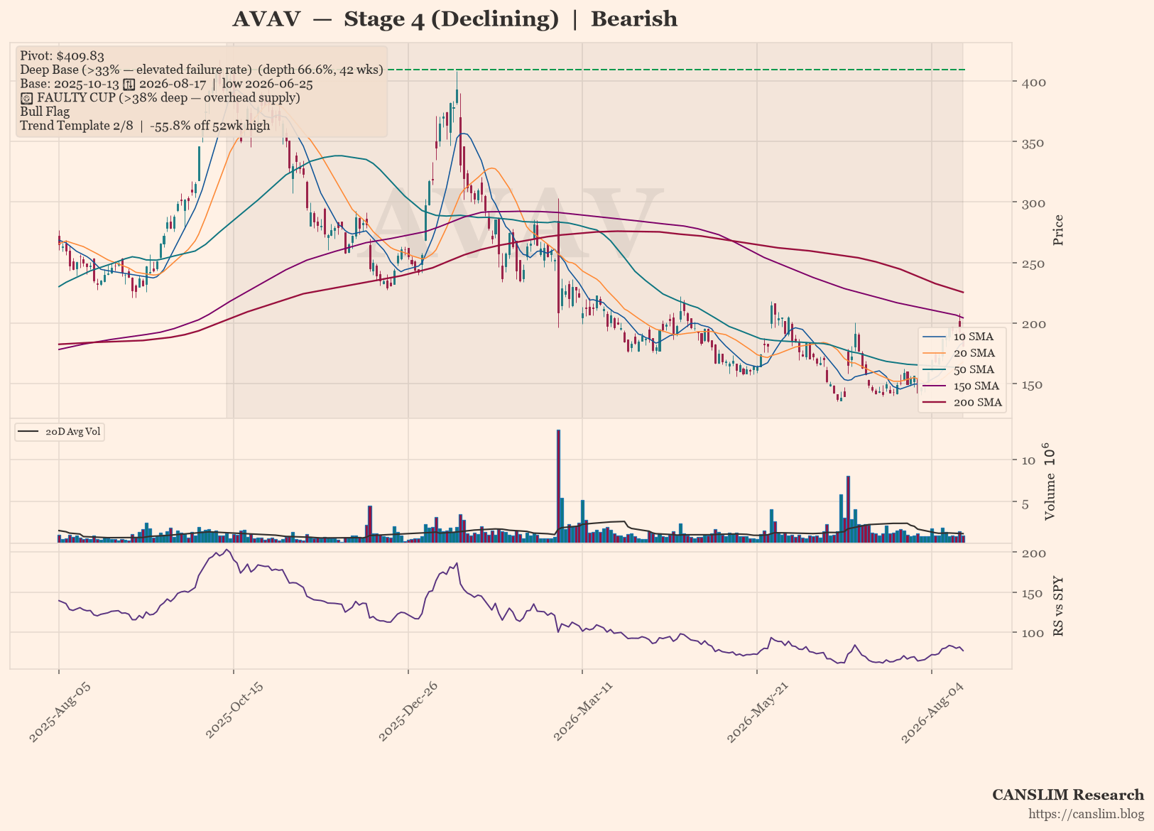AVAV daily stock chart with 10, 20, 50, 150 and 200-day moving averages, volume and RS line versus SPY — CANSLIM Research