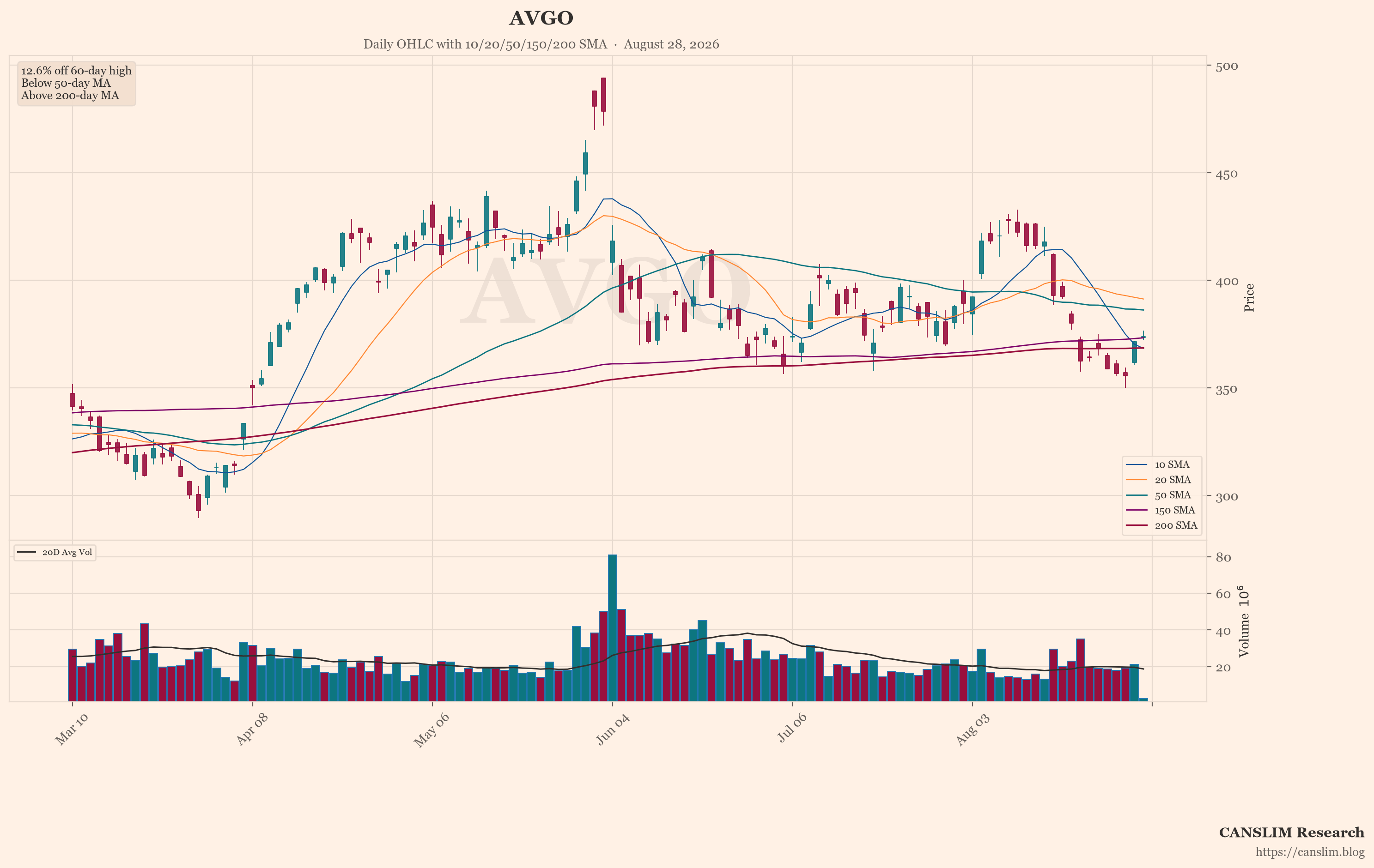 AVGO (AVGO) daily OHLC chart with 10/20/50/150/200 SMA — August 28, 2026 — CANSLIM Research market analysis — canslim.blog — US stock market technical analysis — growth stock chart — AVGO price trend
