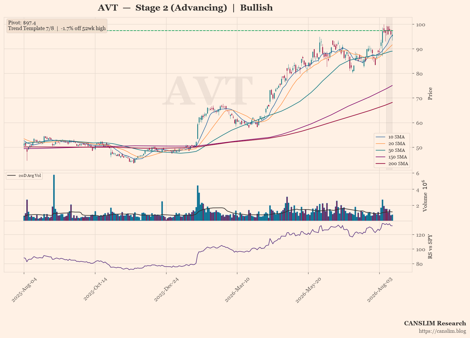 AVT daily stock chart with 10, 20, 50, 150 and 200-day moving averages, volume and RS line versus SPY — CANSLIM Research