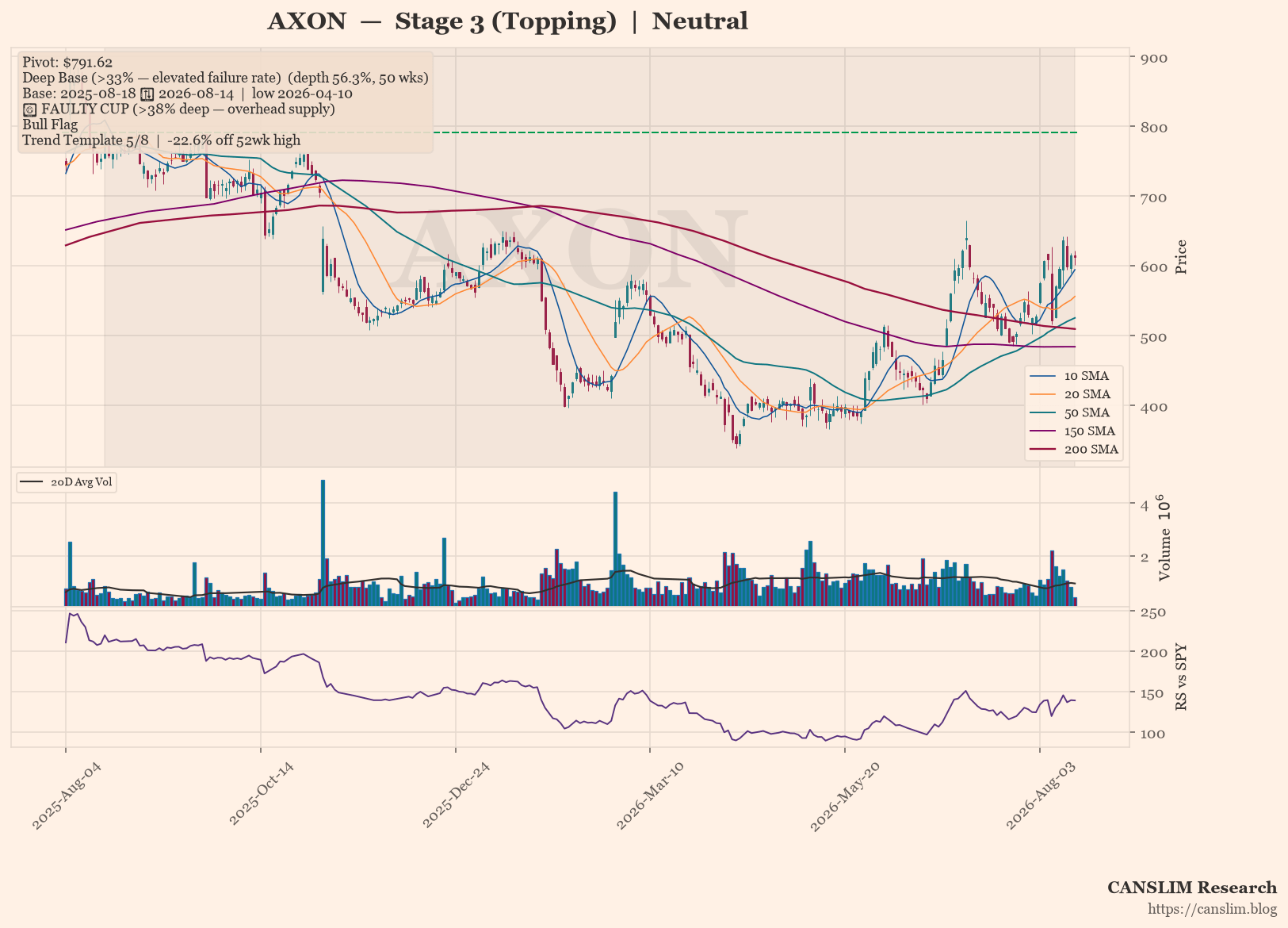 AXON daily stock chart with 10, 20, 50, 150 and 200-day moving averages, volume and RS line versus SPY — CANSLIM Research