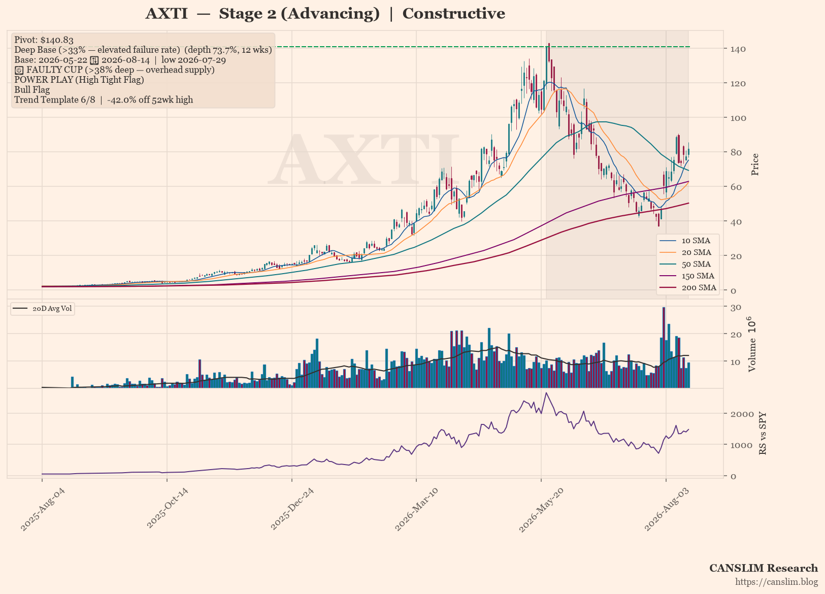 AXTI daily stock chart with 10, 20, 50, 150 and 200-day moving averages, volume and RS line versus SPY — CANSLIM Research