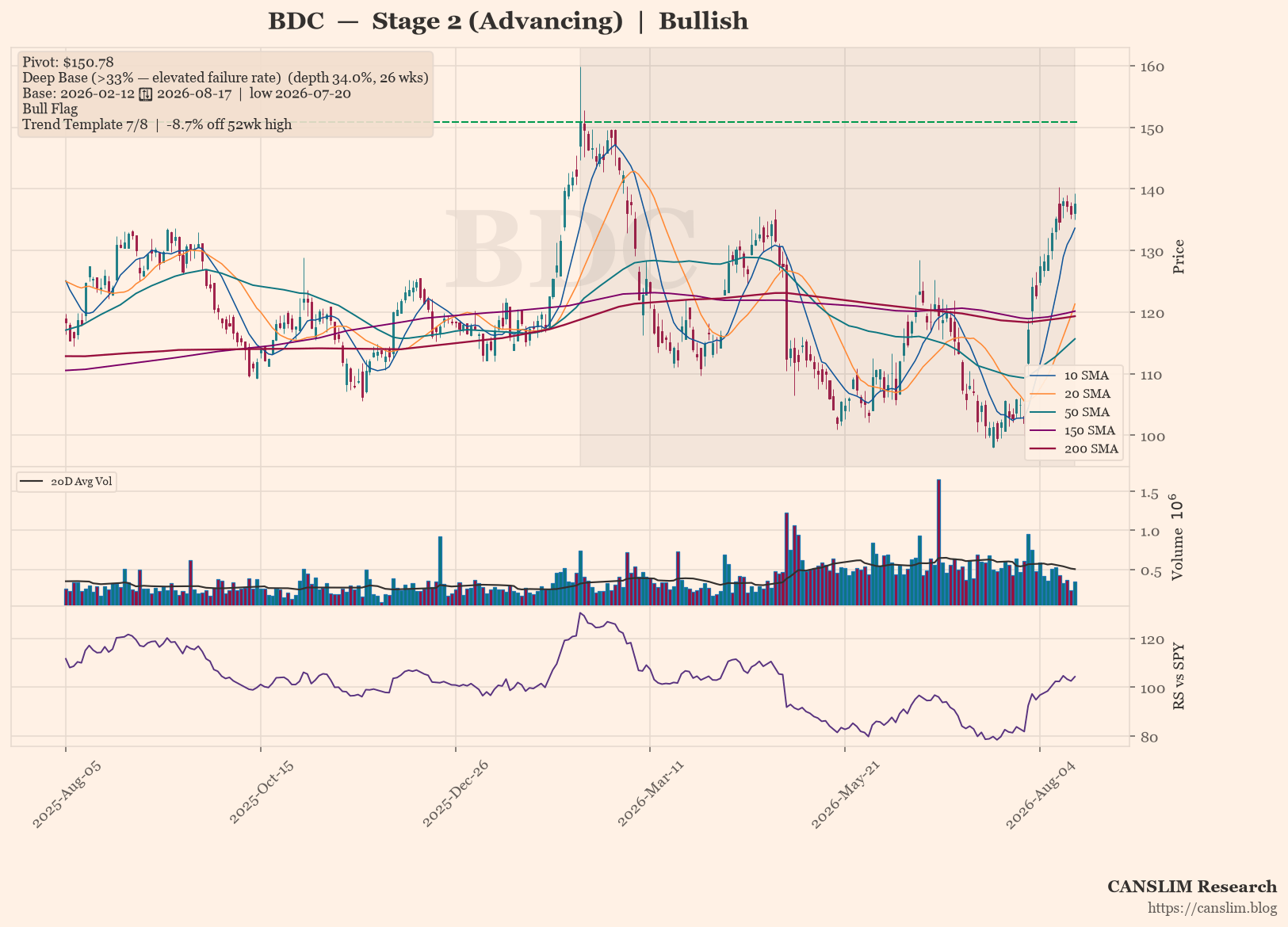 BDC daily stock chart with 10, 20, 50, 150 and 200-day moving averages, volume and RS line versus SPY — CANSLIM Research