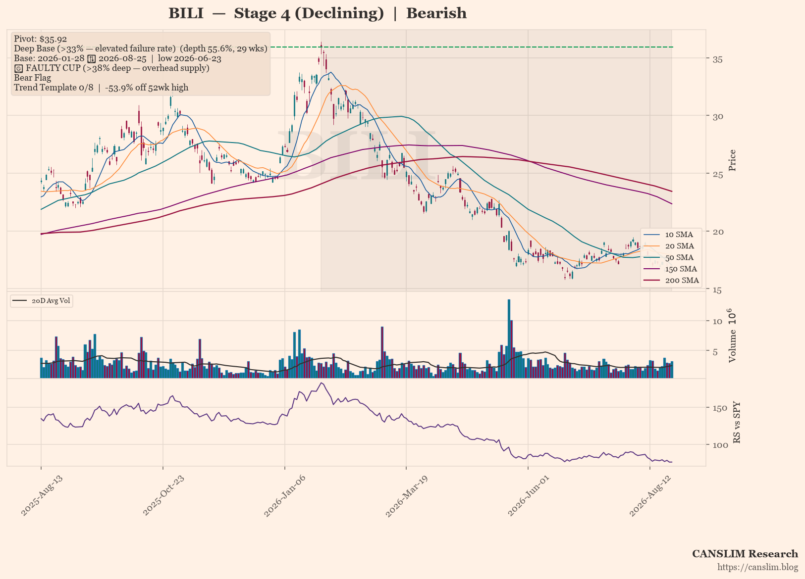 BILI daily stock chart with 10, 20, 50, 150 and 200-day moving averages, volume and RS line versus SPY — CANSLIM Research